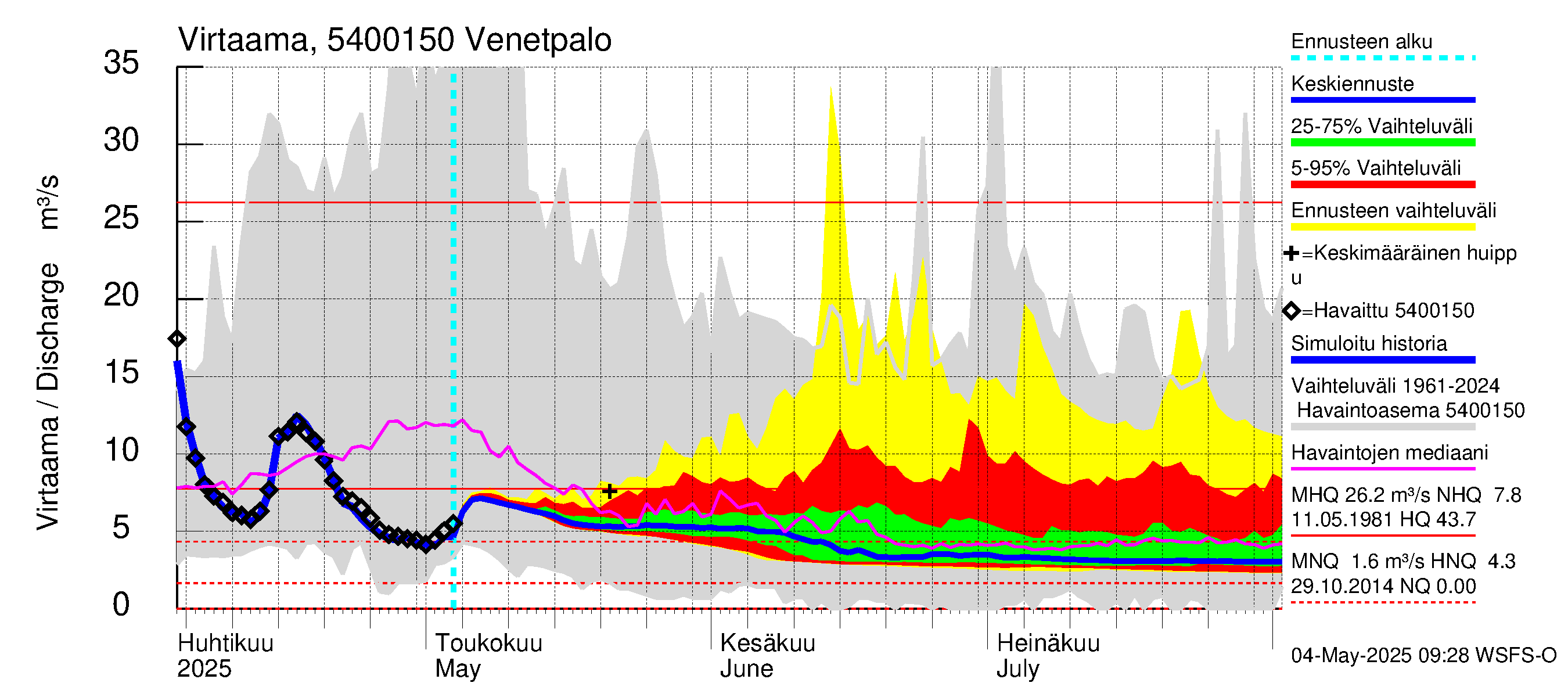 Pyhäjoen vesistöalue - Venetpalo: Virtaama / juoksutus - jakaumaennuste