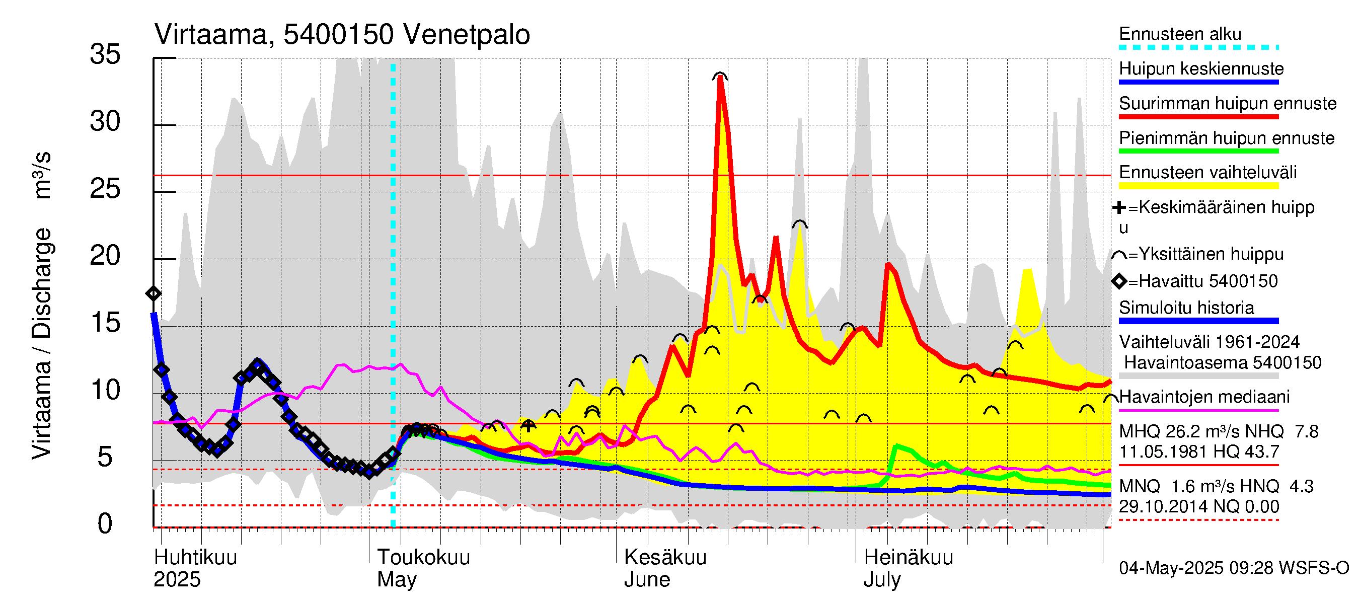 Pyhäjoen vesistöalue - Venetpalo: Virtaama / juoksutus - huippujen keski- ja ääriennusteet