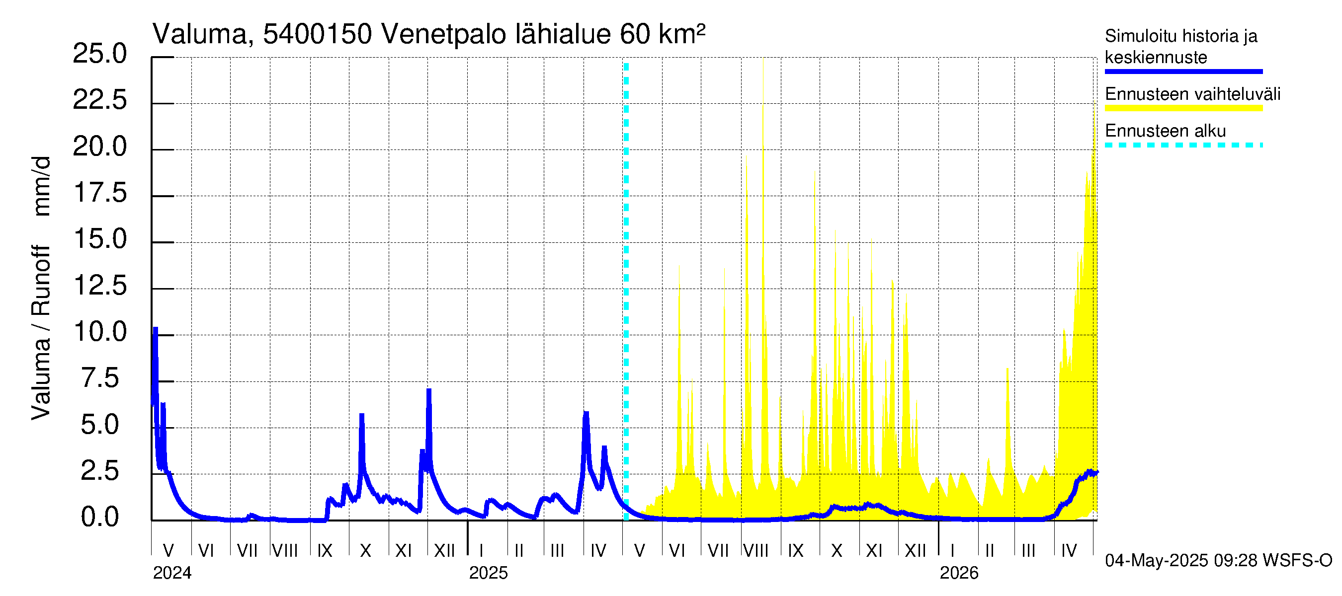 Pyhäjoen vesistöalue - Venetpalo: Valuma