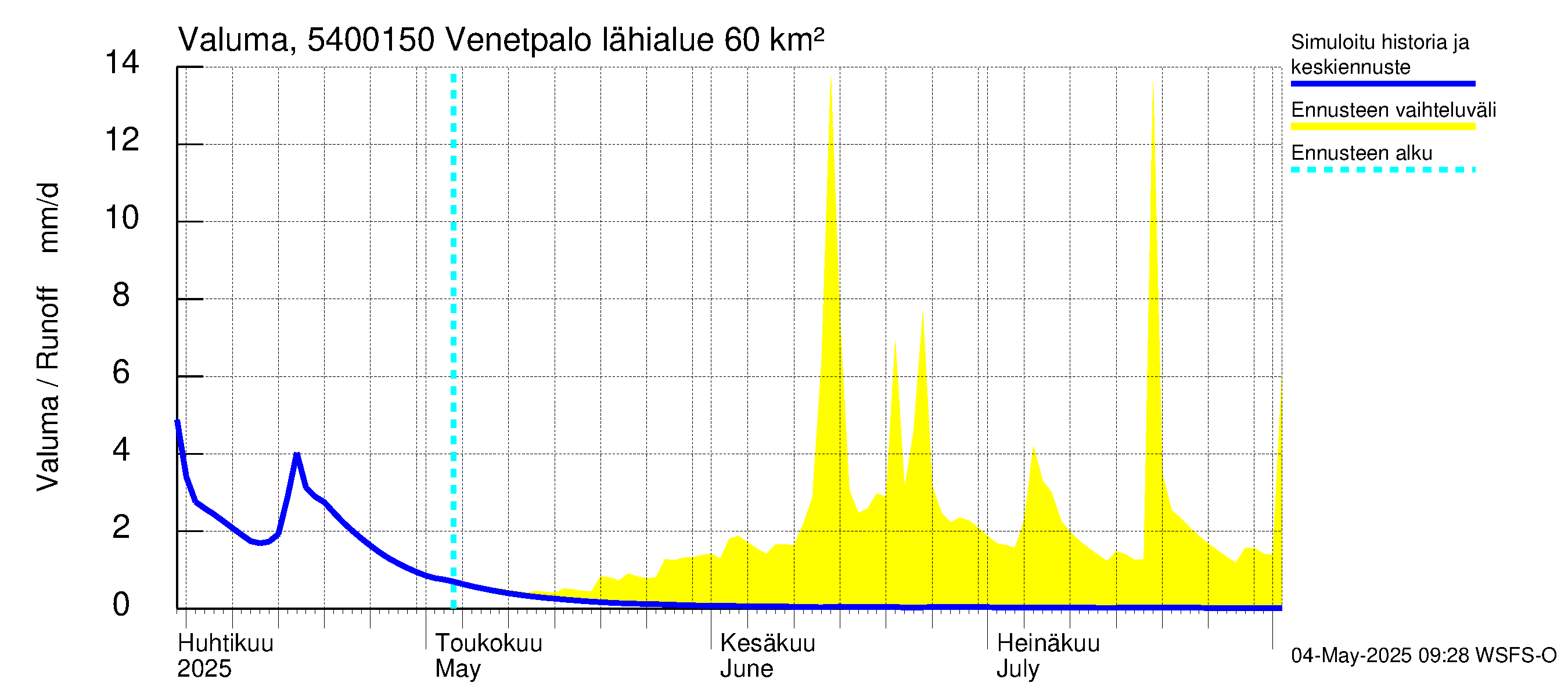Pyhäjoen vesistöalue - Venetpalo: Valuma