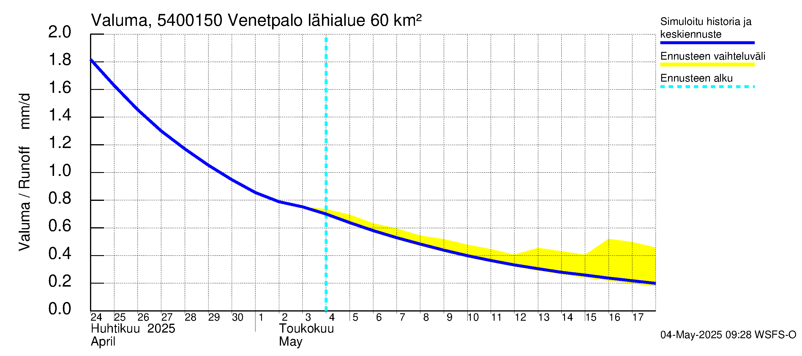 Pyhäjoen vesistöalue - Venetpalo: Valuma