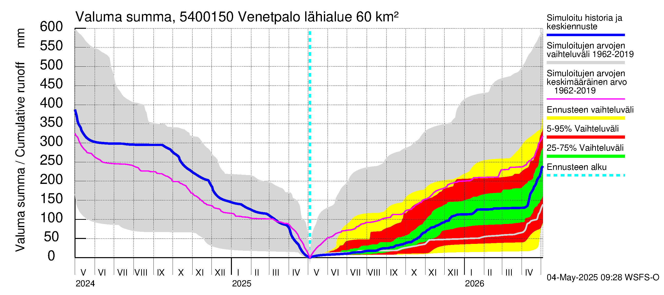 Pyhäjoen vesistöalue - Venetpalo: Valuma - summa