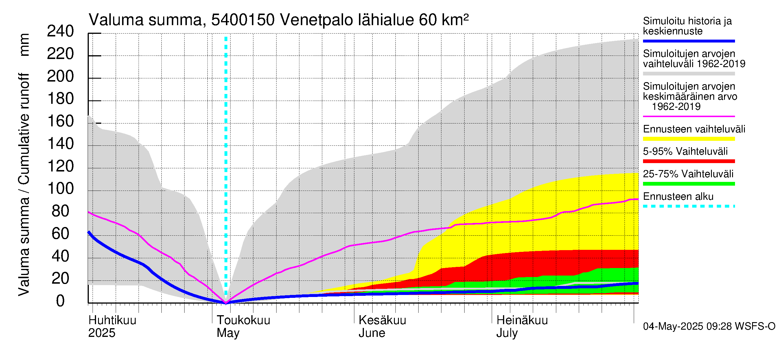 Pyhäjoen vesistöalue - Venetpalo: Valuma - summa