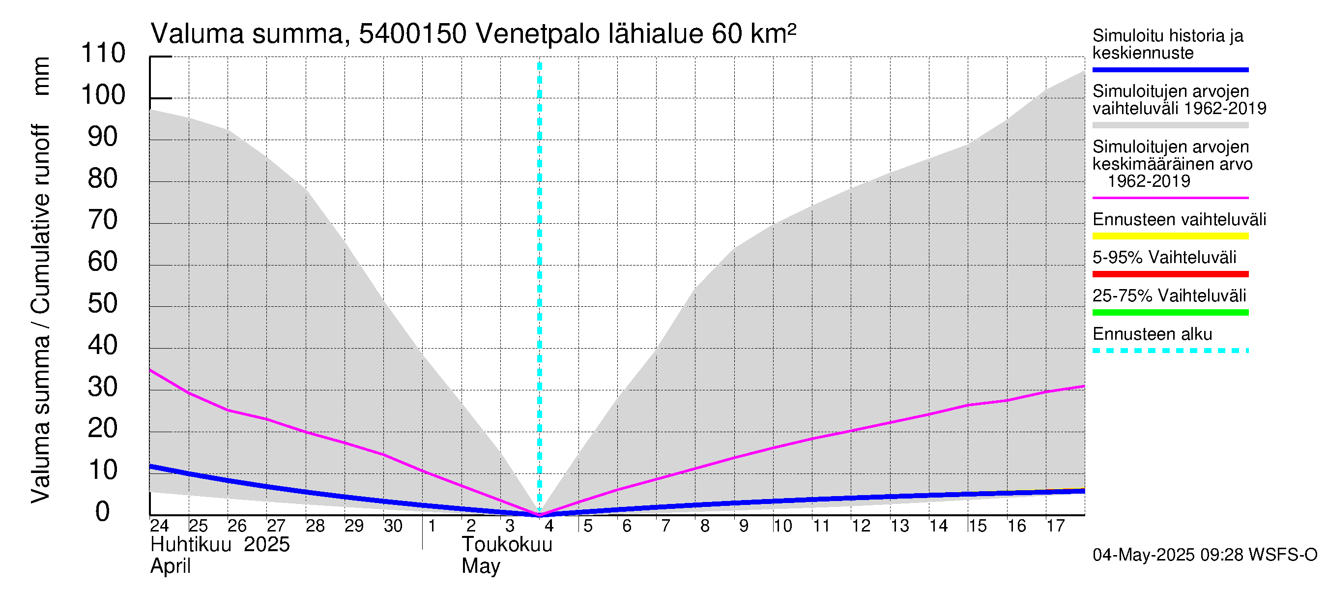 Pyhäjoen vesistöalue - Venetpalo: Valuma - summa
