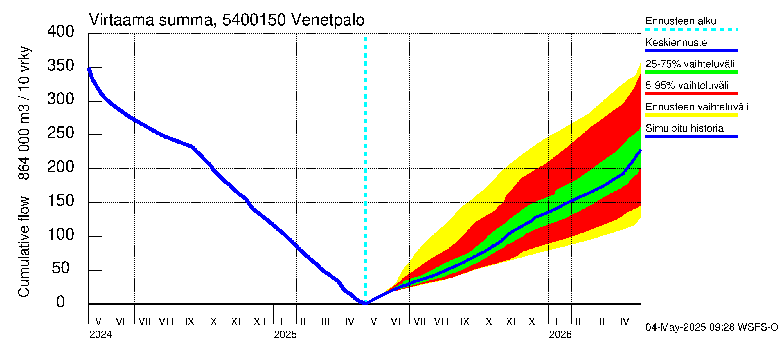 Pyhäjoen vesistöalue - Venetpalo: Virtaama / juoksutus - summa