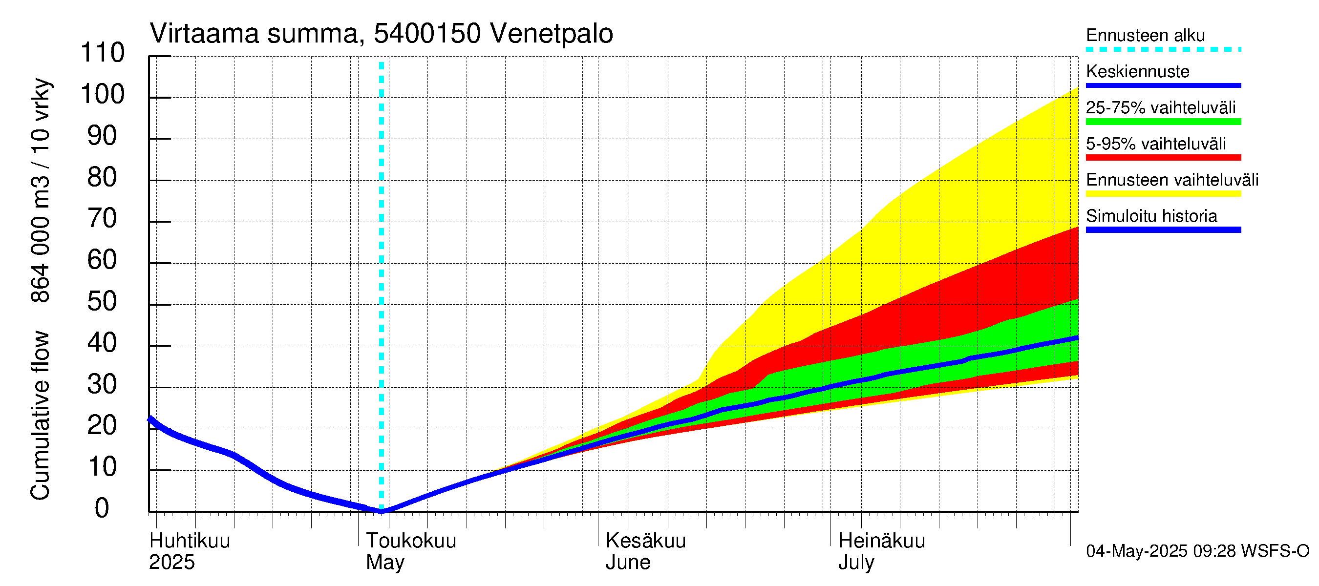 Pyhäjoen vesistöalue - Venetpalo: Virtaama / juoksutus - summa