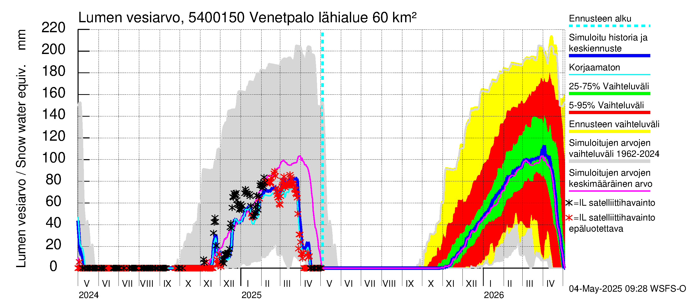 Pyhäjoen vesistöalue - Venetpalo: Lumen vesiarvo