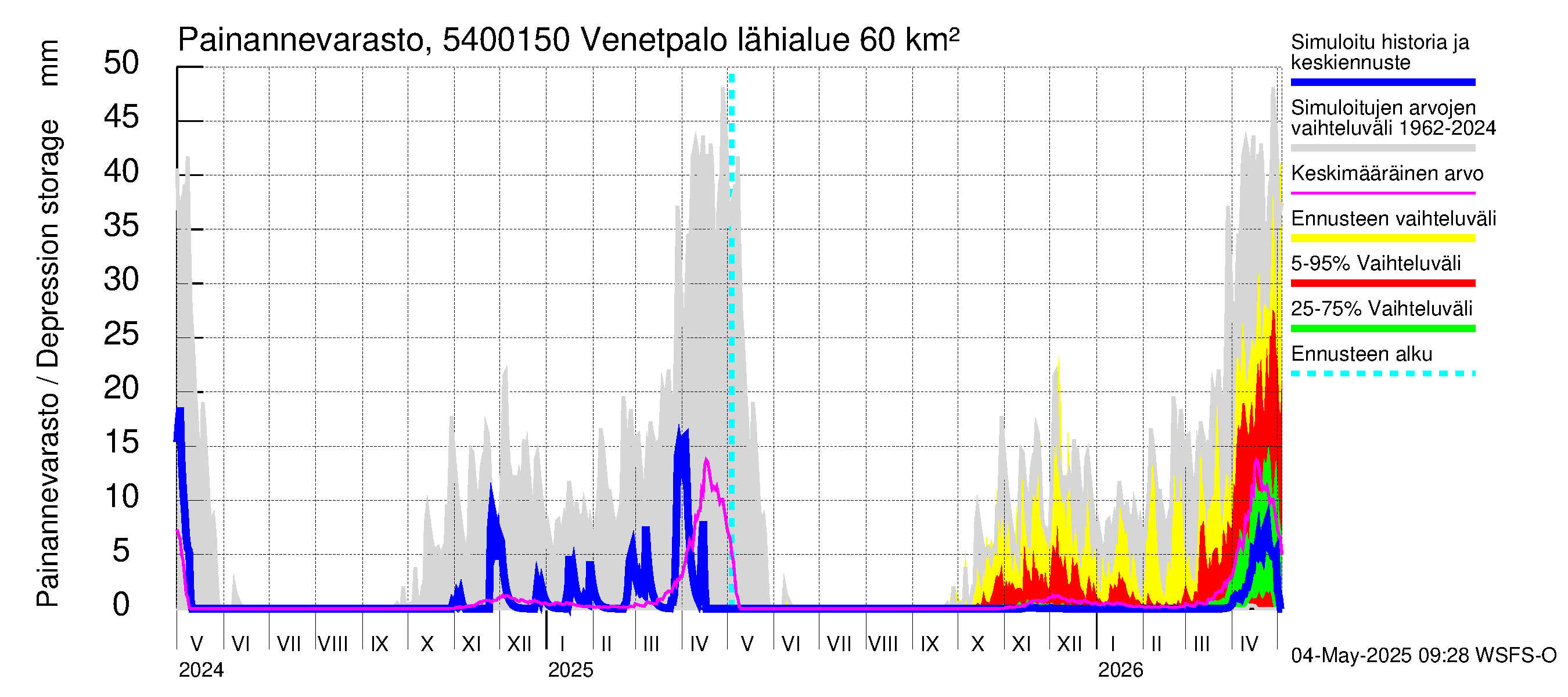 Pyhäjoen vesistöalue - Venetpalo: Painannevarasto