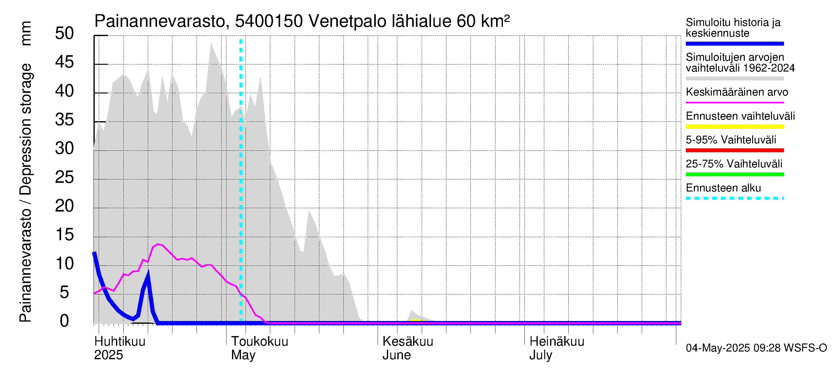 Pyhäjoen vesistöalue - Venetpalo: Painannevarasto