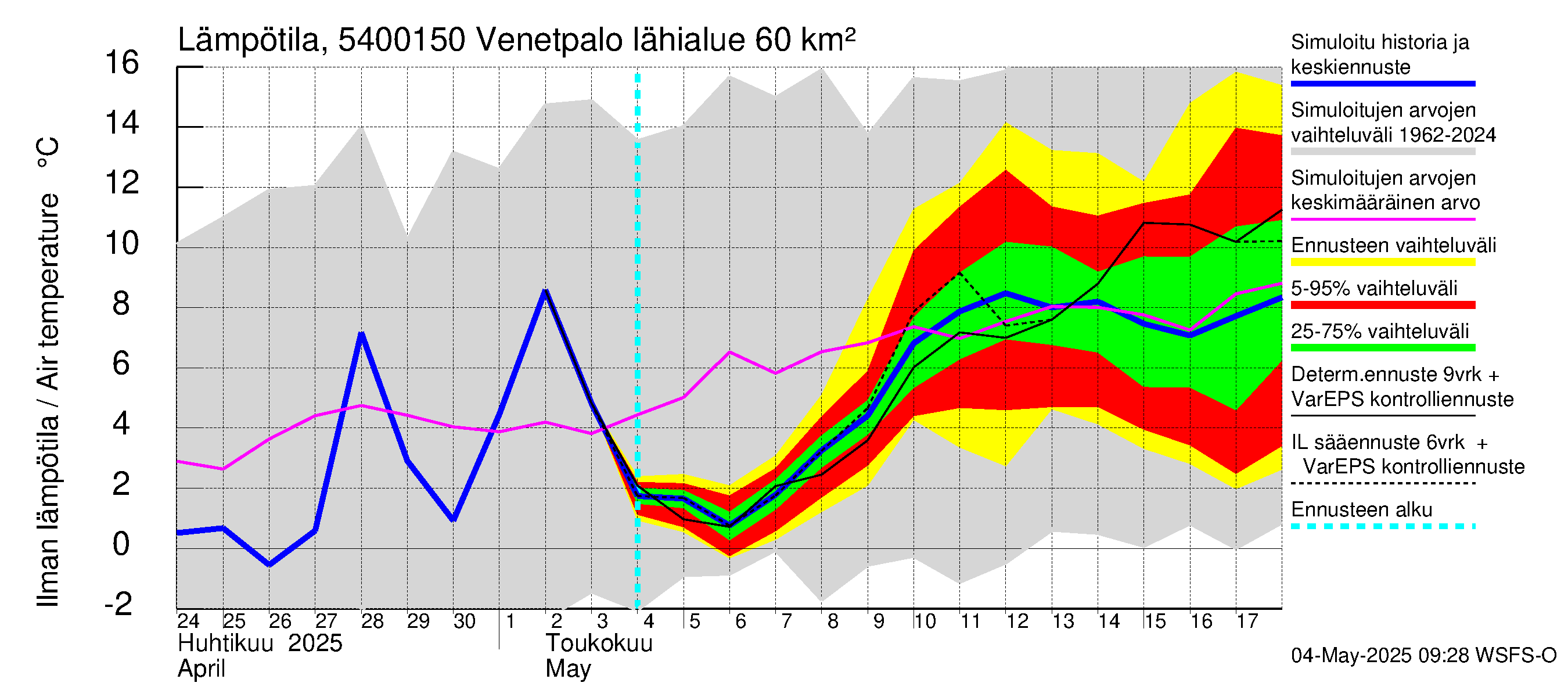 Pyhäjoen vesistöalue - Venetpalo: Ilman lämpötila