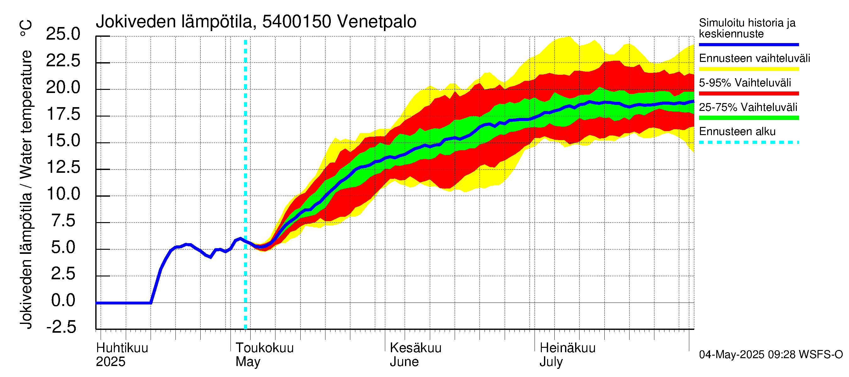 Pyhäjoen vesistöalue - Venetpalo: Jokiveden lämpötila