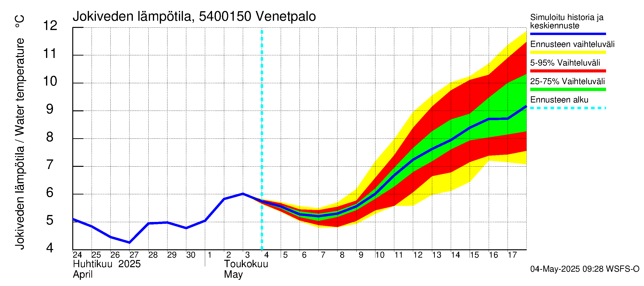Pyhäjoen vesistöalue - Venetpalo: Jokiveden lämpötila