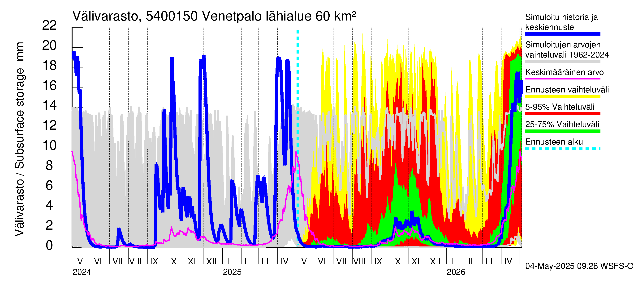 Pyhäjoen vesistöalue - Venetpalo: Välivarasto
