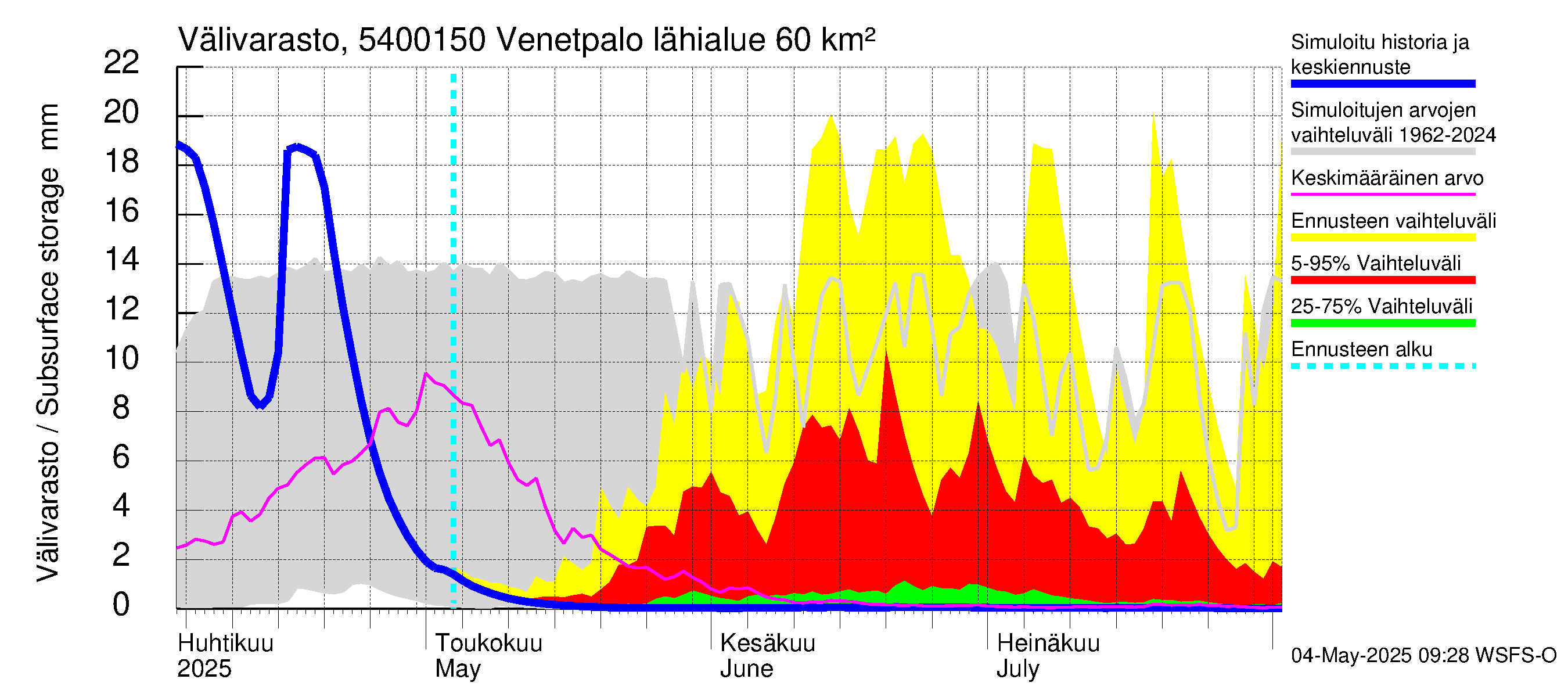 Pyhäjoen vesistöalue - Venetpalo: Välivarasto