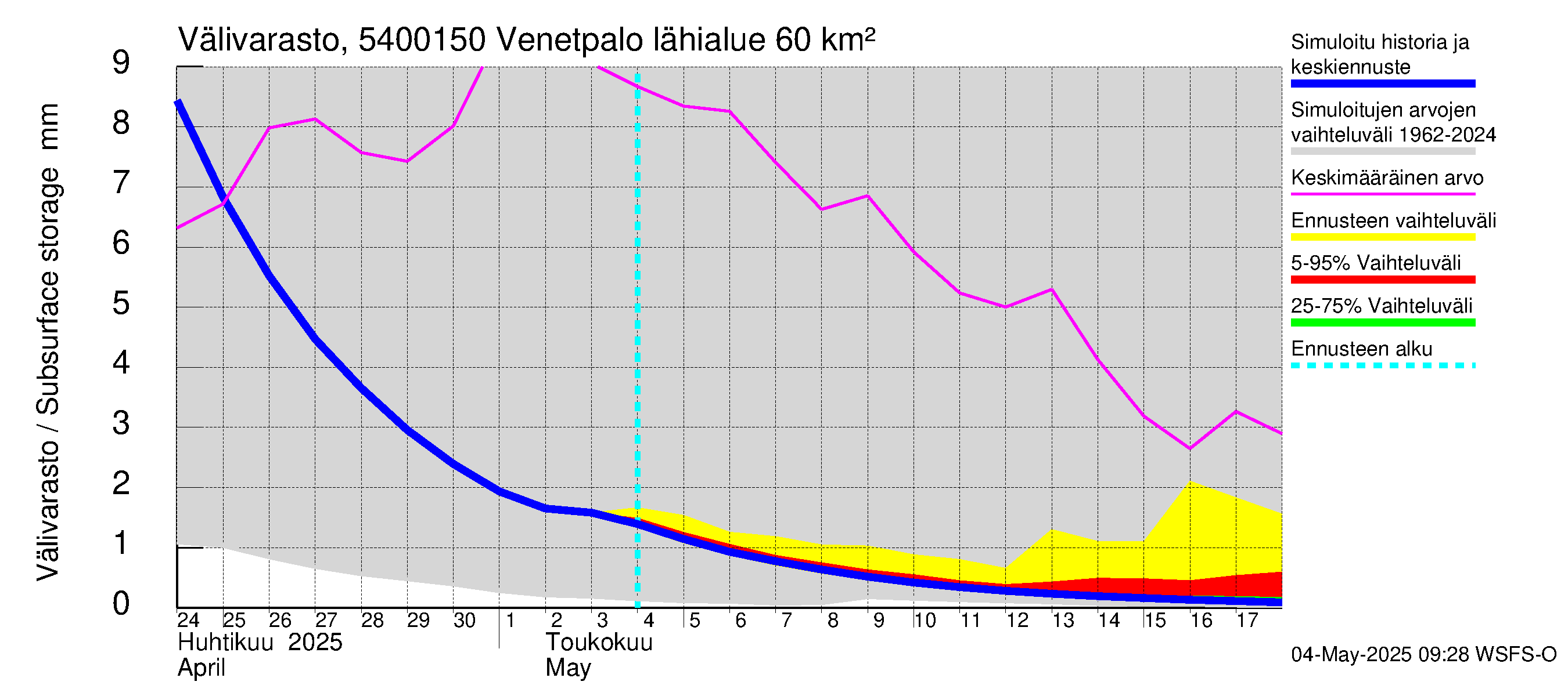 Pyhäjoen vesistöalue - Venetpalo: Välivarasto