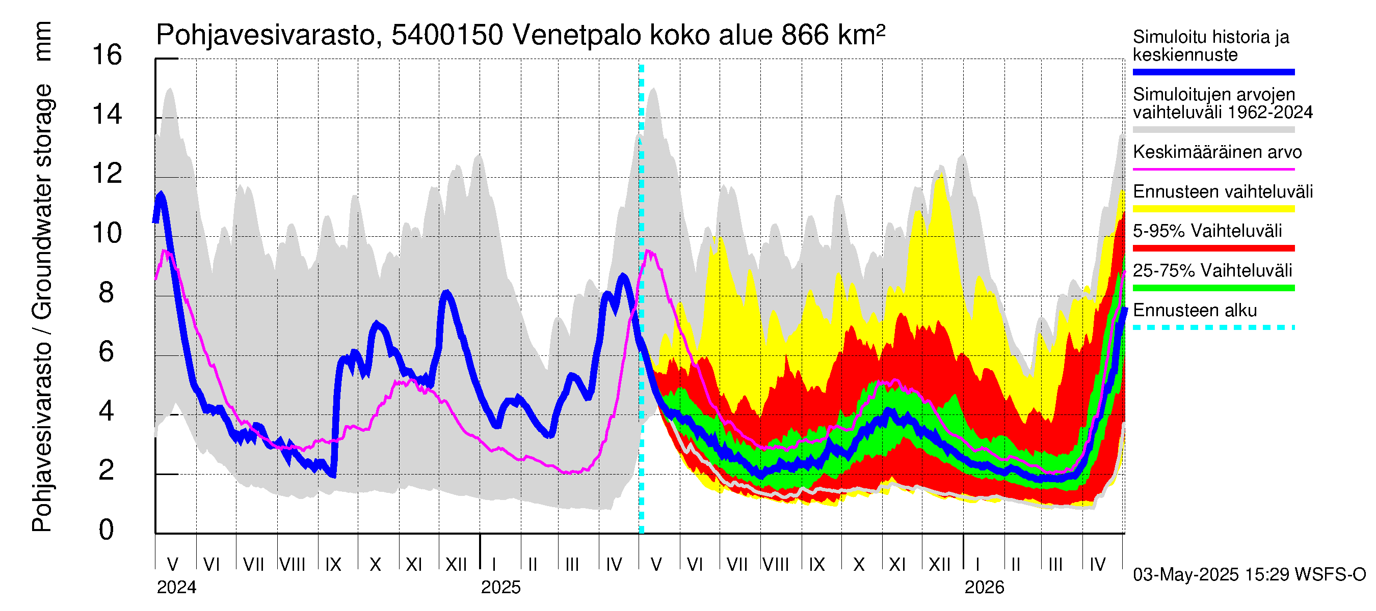 Pyhäjoen vesistöalue - Venetpalo: Pohjavesivarasto