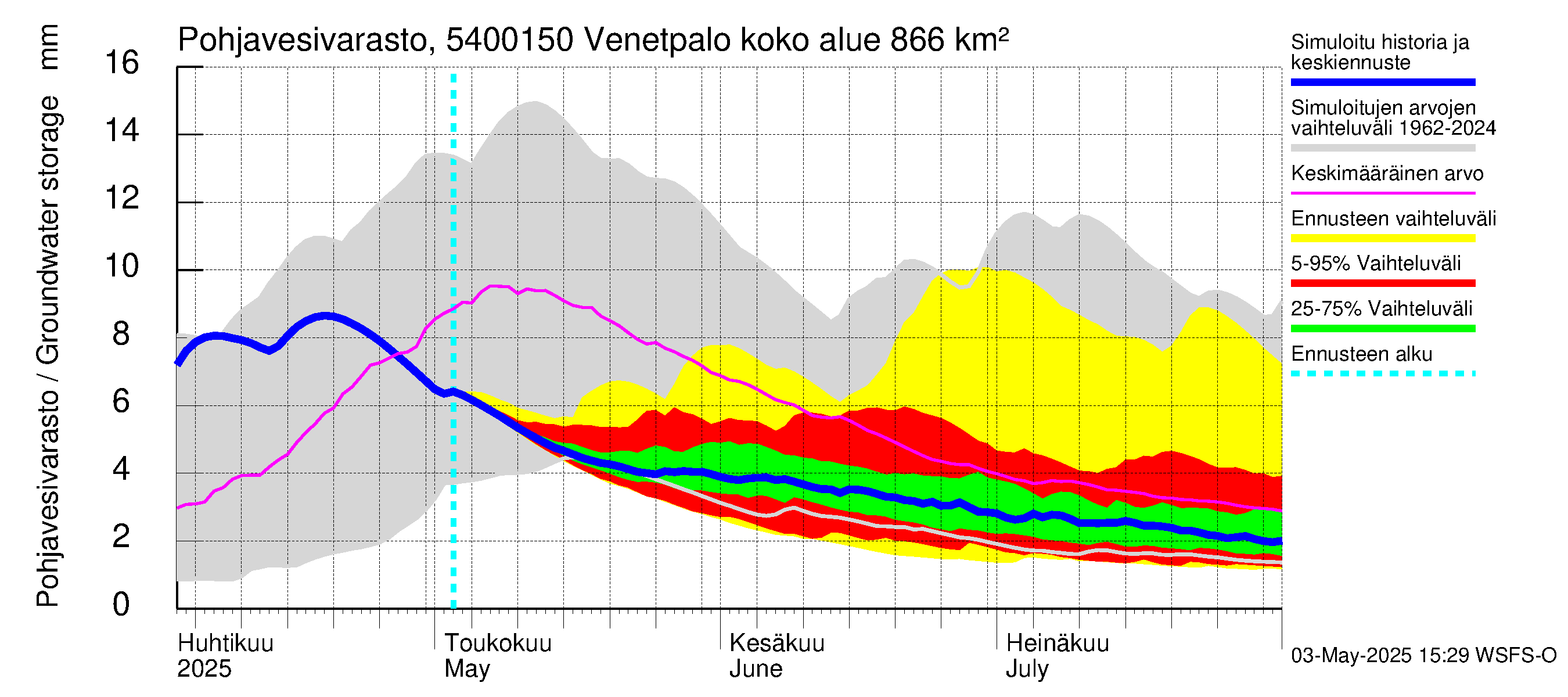 Pyhäjoen vesistöalue - Venetpalo: Pohjavesivarasto