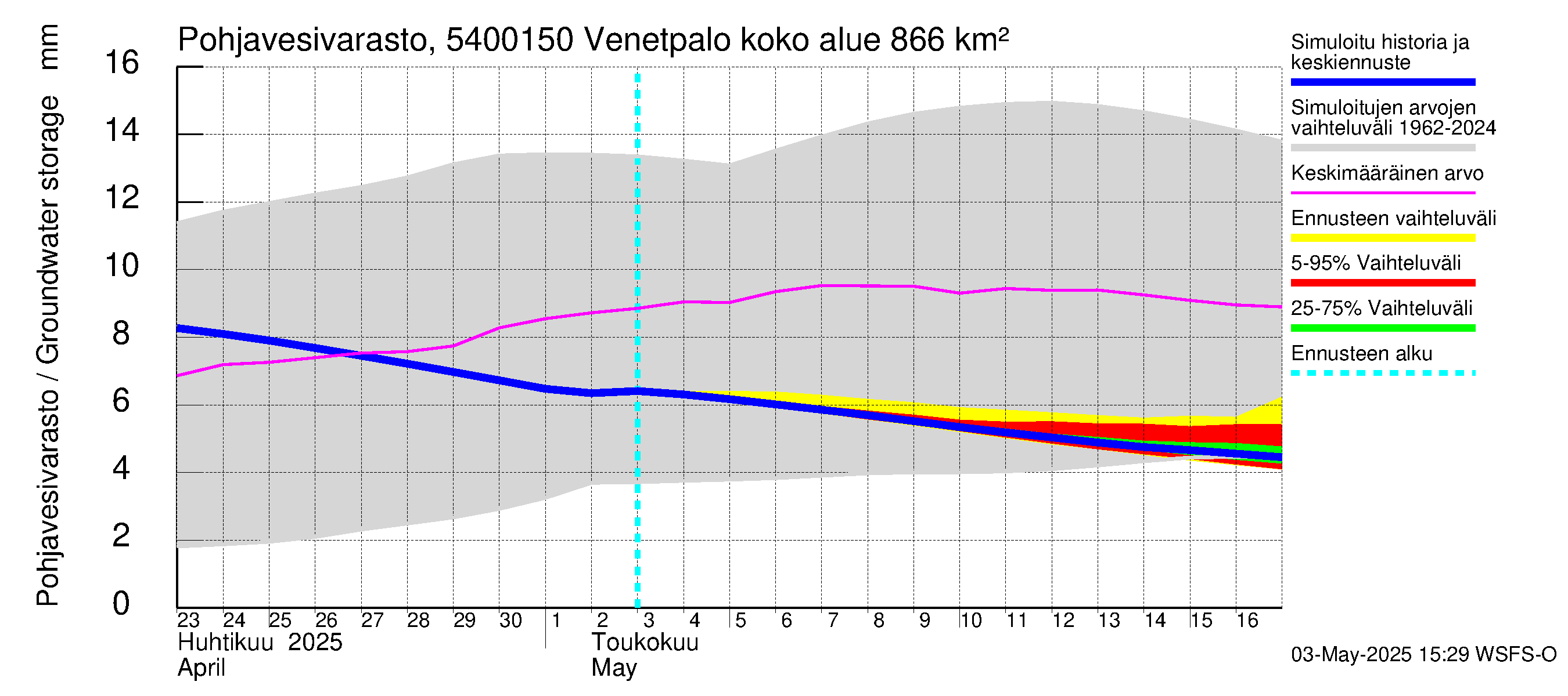 Pyhäjoen vesistöalue - Venetpalo: Pohjavesivarasto