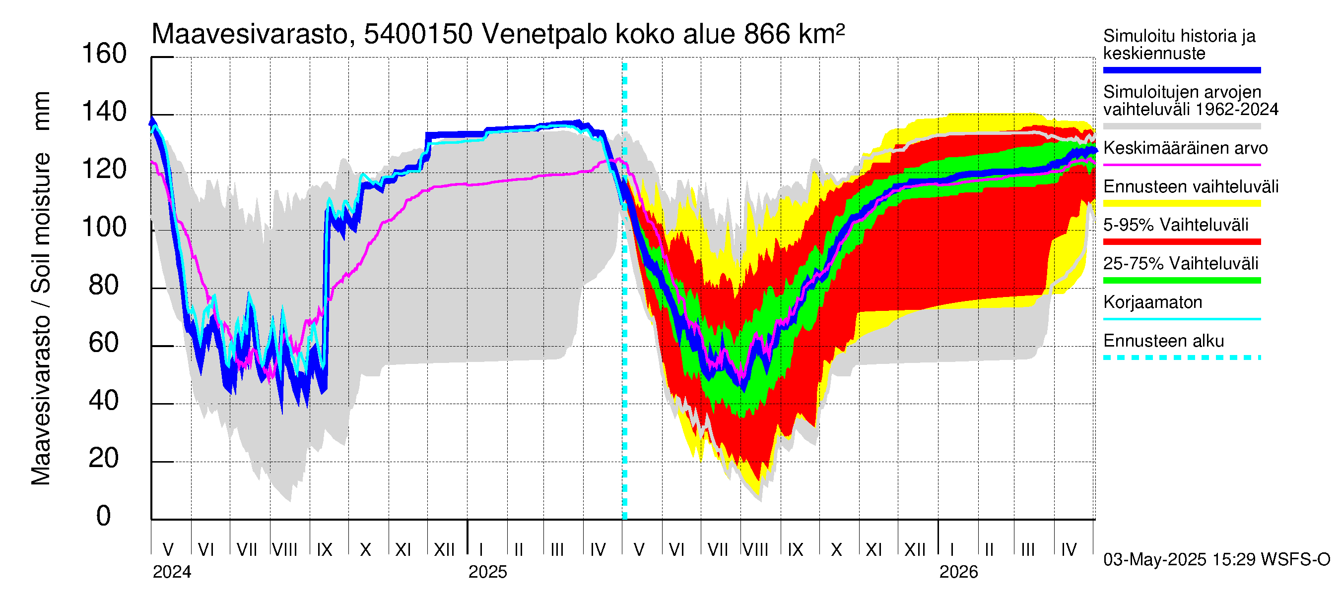 Pyhäjoen vesistöalue - Venetpalo: Maavesivarasto