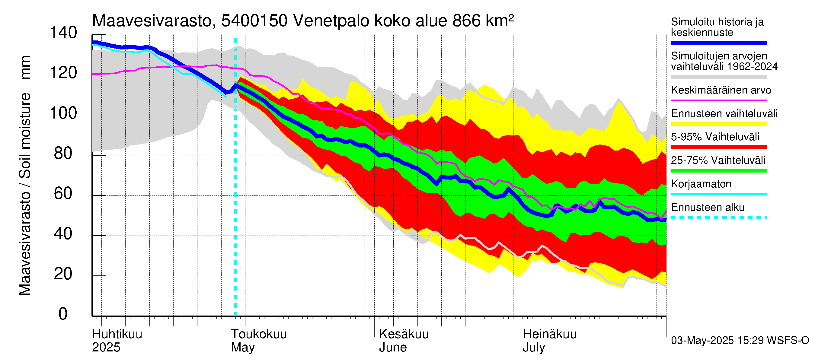 Pyhäjoen vesistöalue - Venetpalo: Maavesivarasto