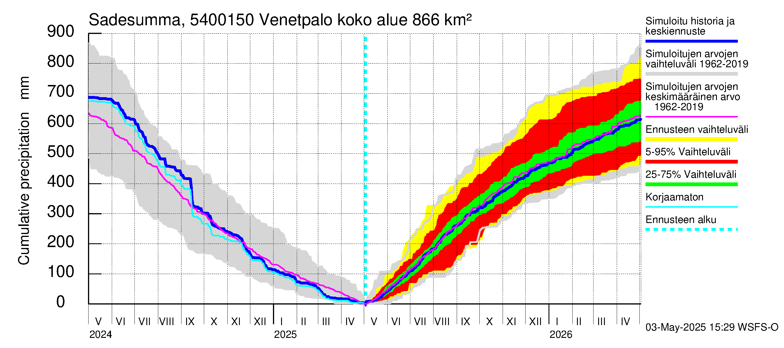 Pyhäjoen vesistöalue - Venetpalo: Sade - summa