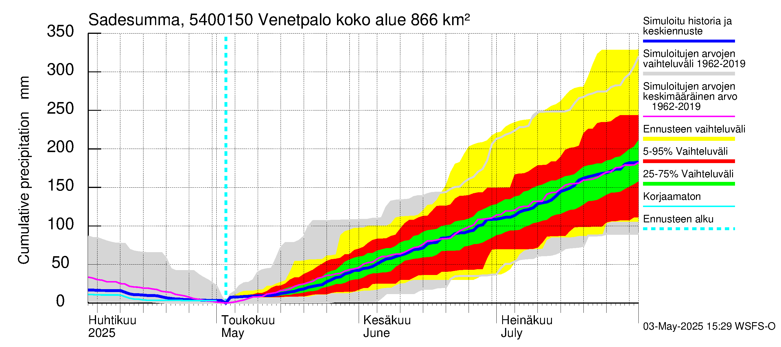 Pyhäjoen vesistöalue - Venetpalo: Sade - summa