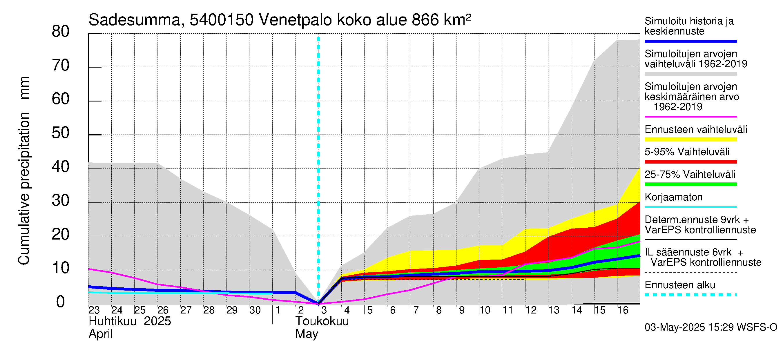 Pyhäjoen vesistöalue - Venetpalo: Sade - summa