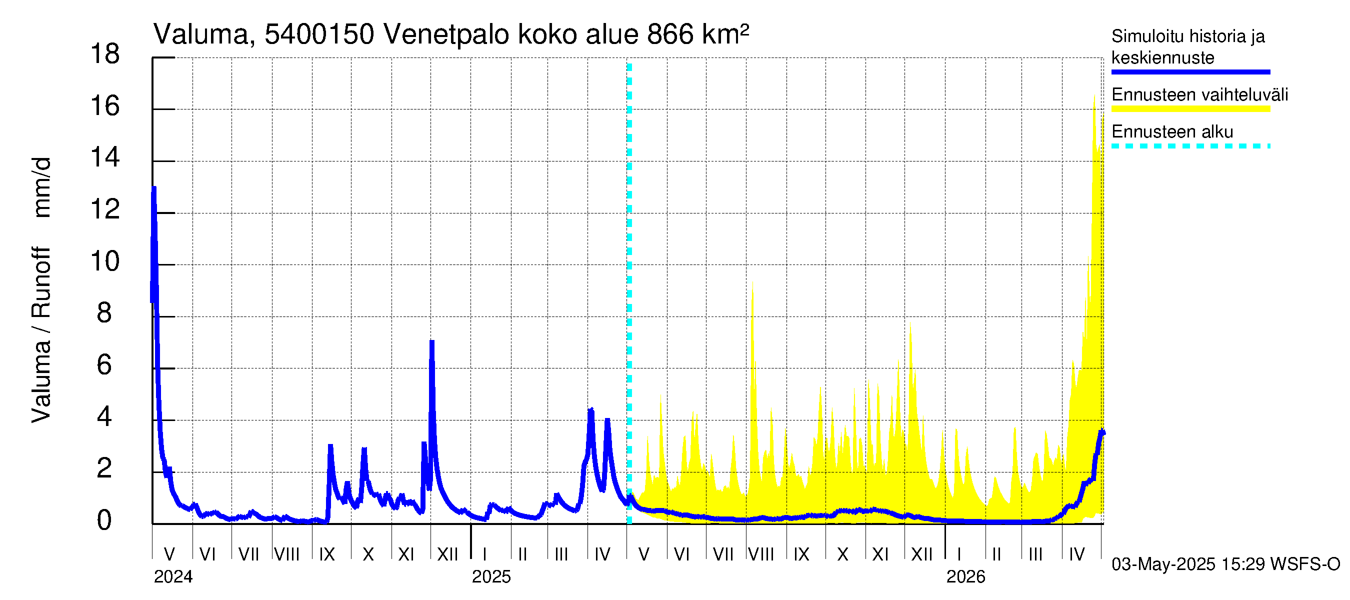 Pyhäjoen vesistöalue - Venetpalo: Valuma
