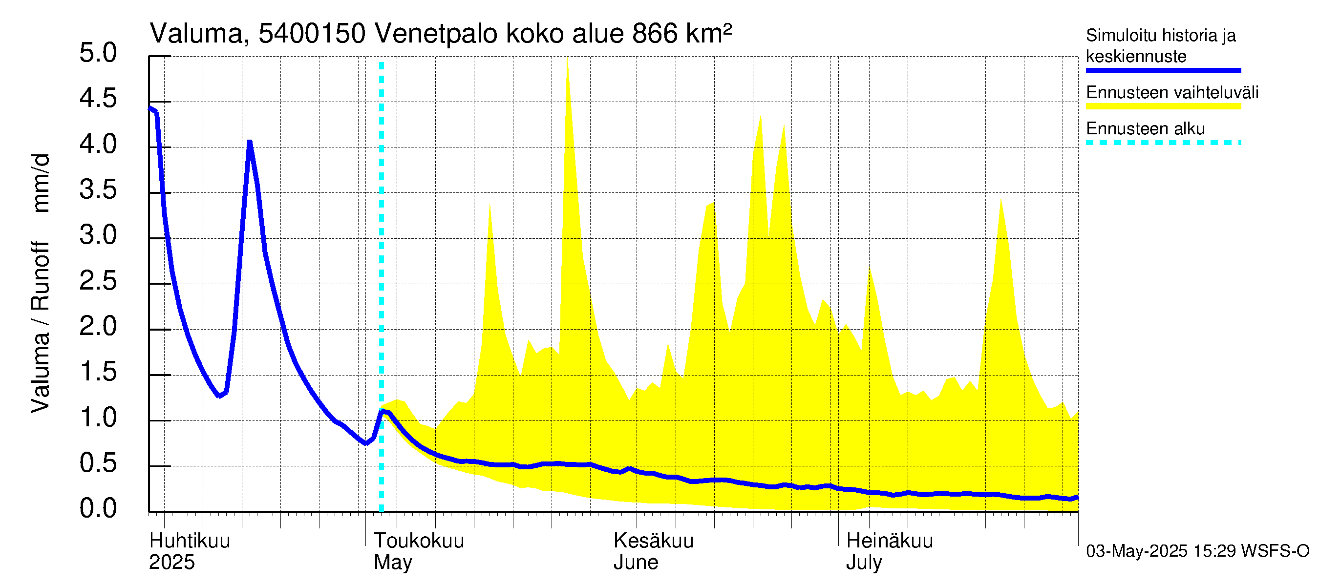 Pyhäjoen vesistöalue - Venetpalo: Valuma