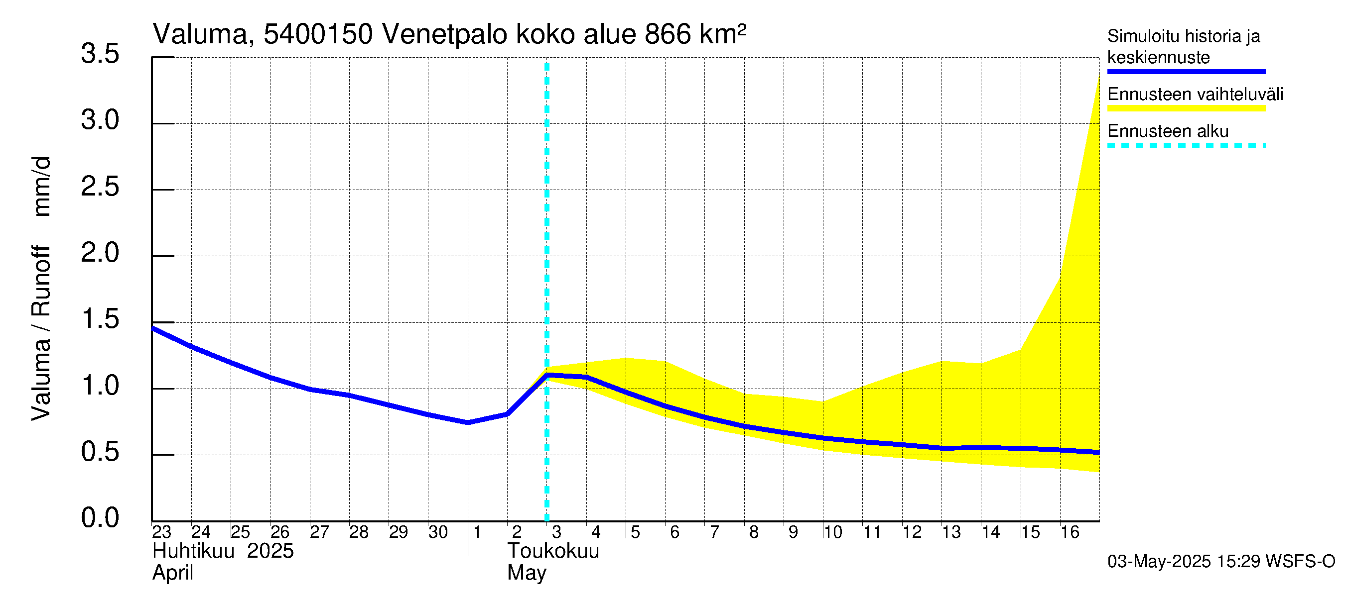 Pyhäjoen vesistöalue - Venetpalo: Valuma