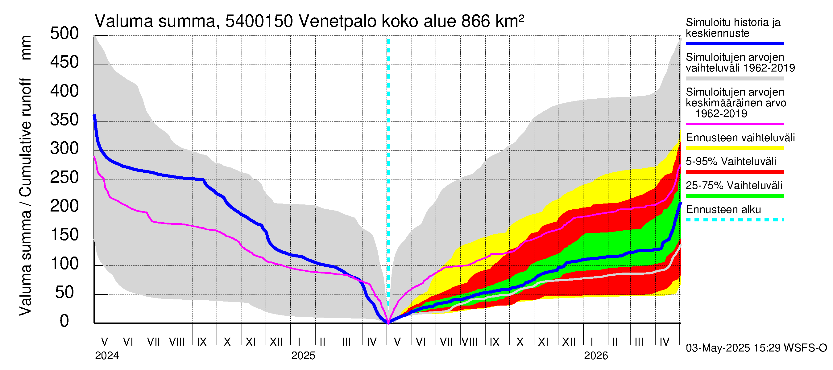 Pyhäjoen vesistöalue - Venetpalo: Valuma - summa