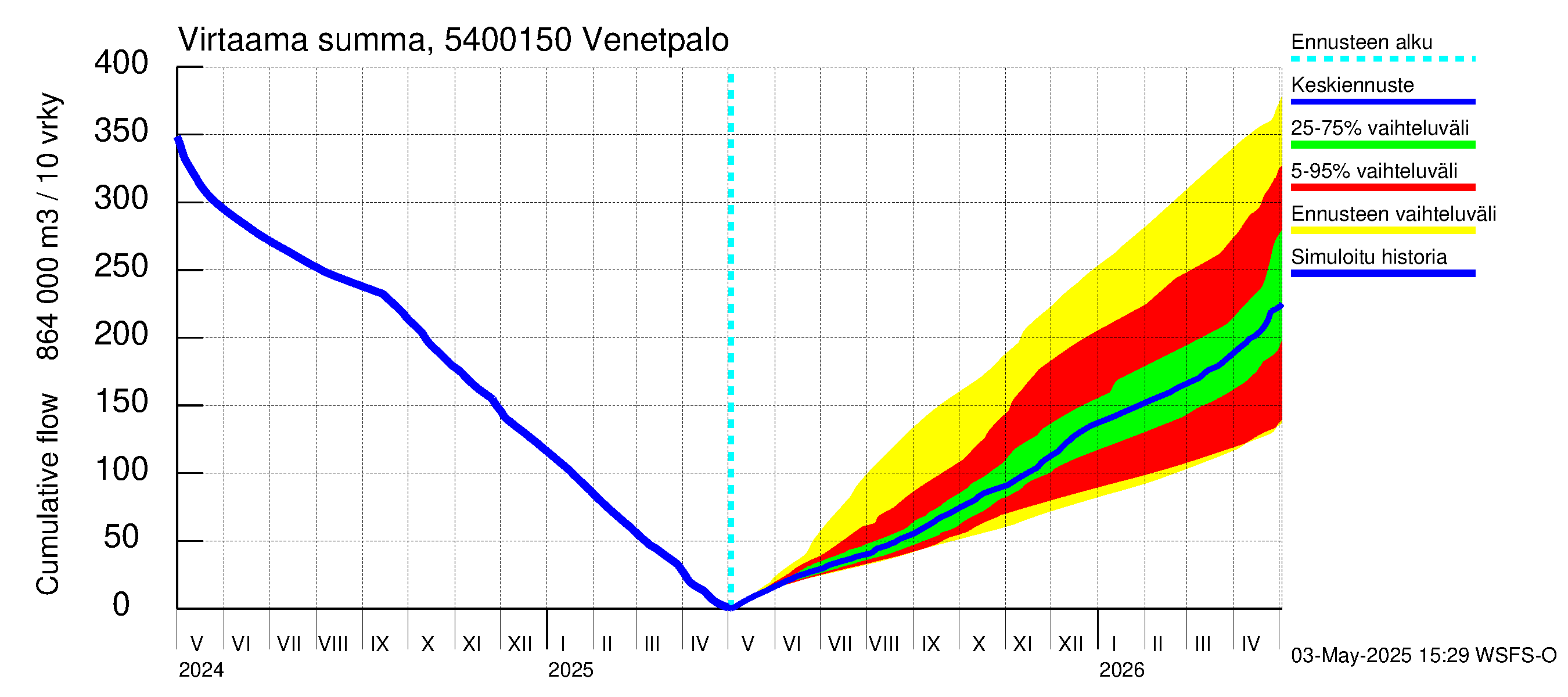 Pyhäjoen vesistöalue - Venetpalo: Virtaama / juoksutus - summa