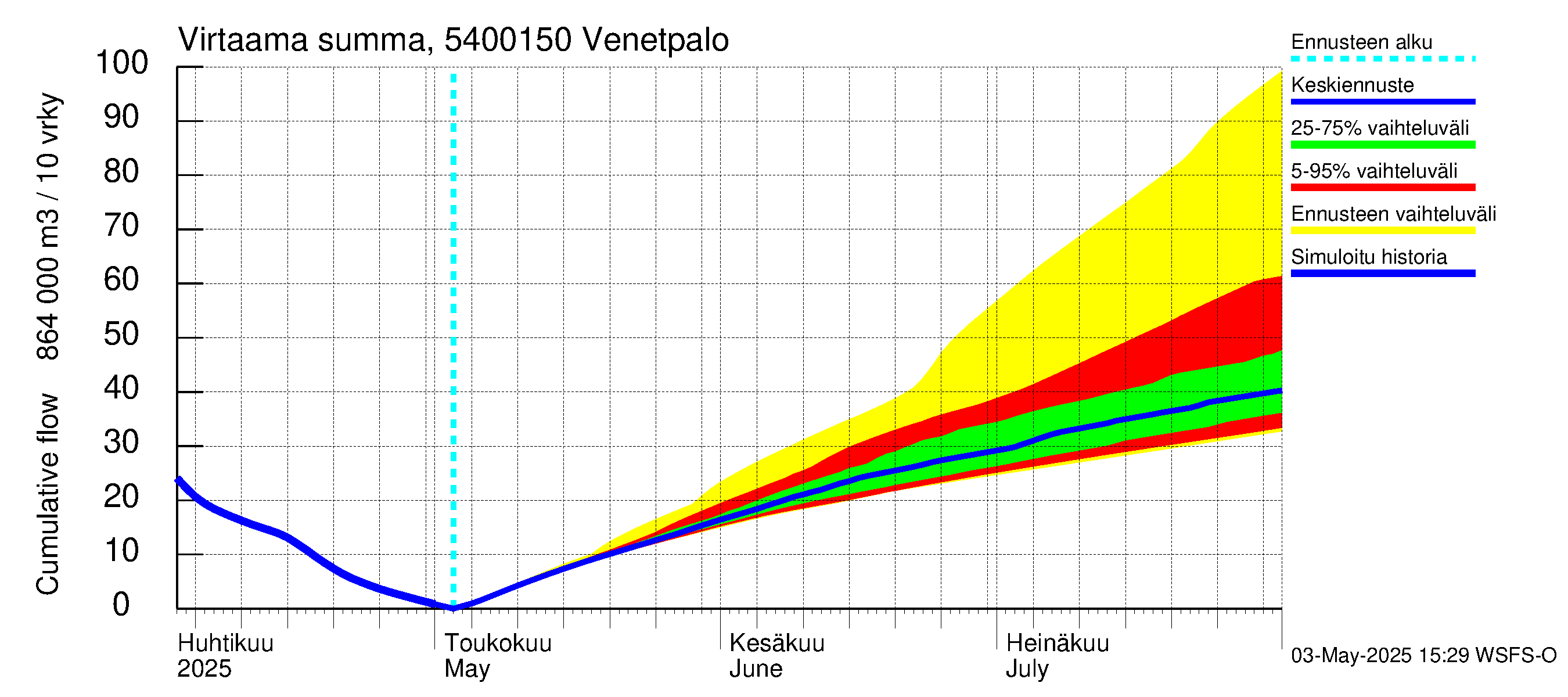 Pyhäjoen vesistöalue - Venetpalo: Virtaama / juoksutus - summa