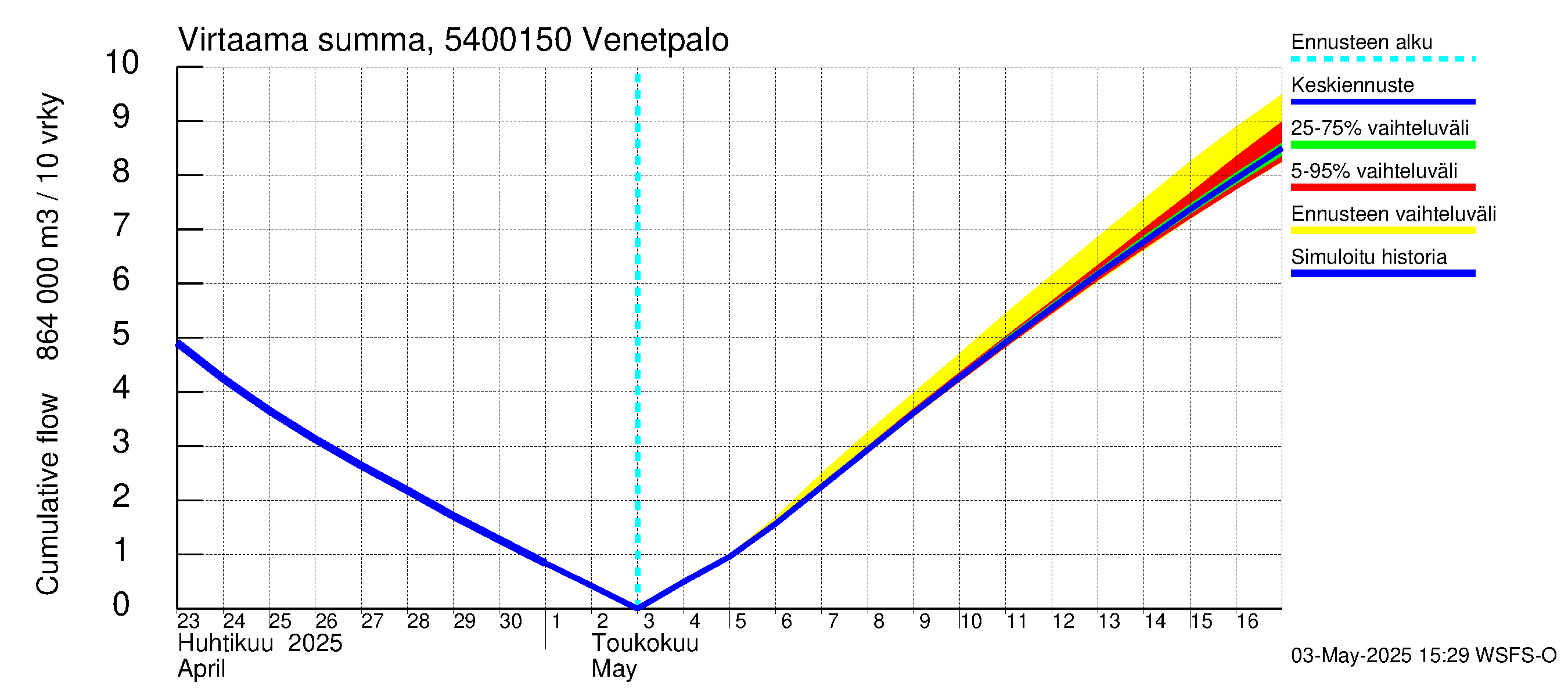 Pyhäjoen vesistöalue - Venetpalo: Virtaama / juoksutus - summa