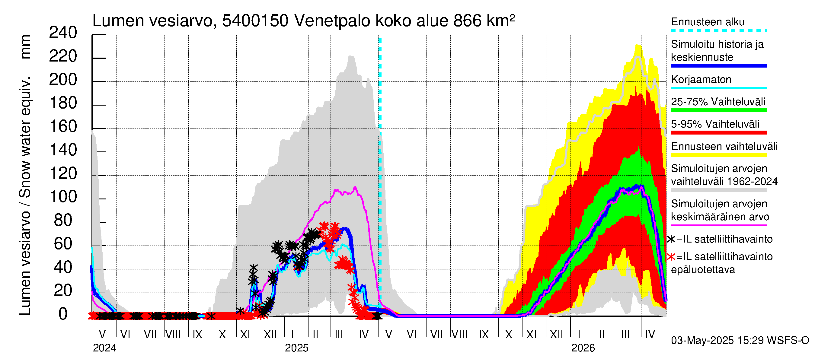 Pyhäjoen vesistöalue - Venetpalo: Lumen vesiarvo