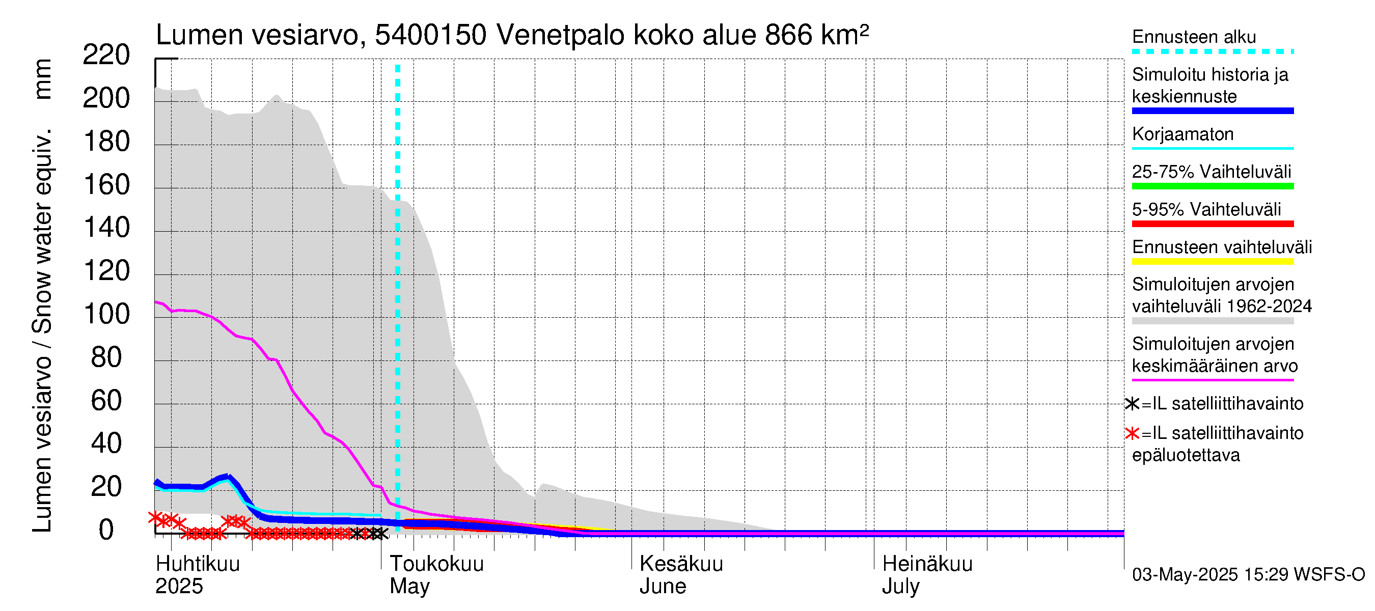 Pyhäjoen vesistöalue - Venetpalo: Lumen vesiarvo