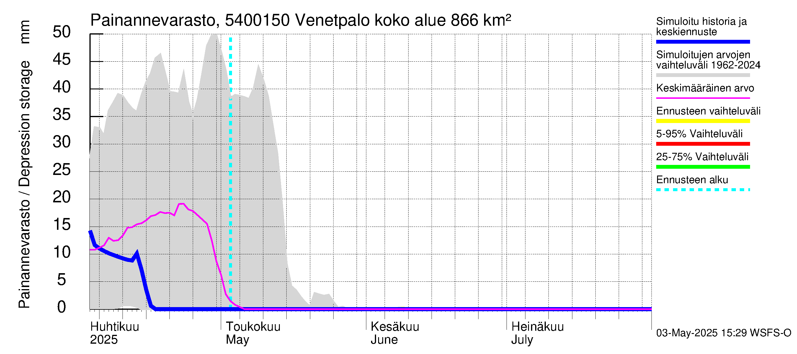 Pyhäjoen vesistöalue - Venetpalo: Painannevarasto