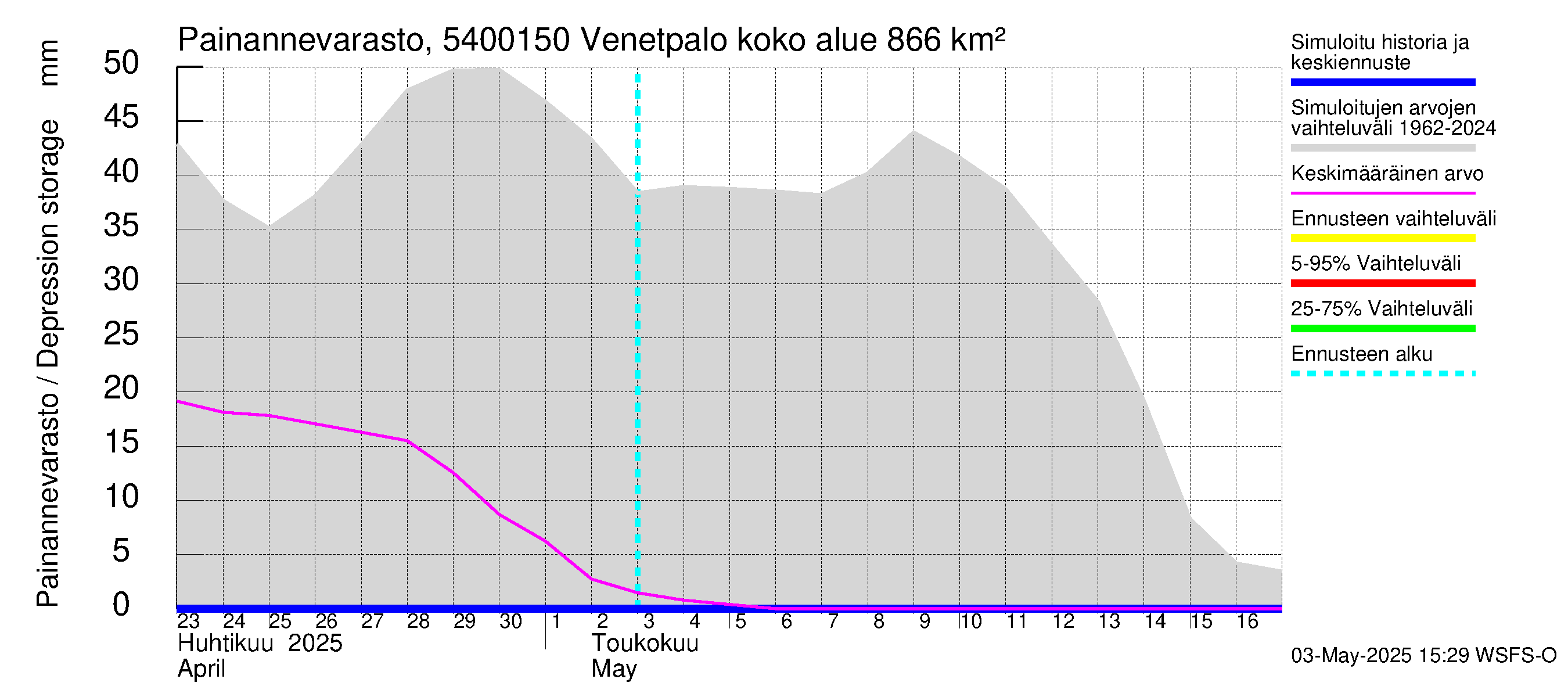 Pyhäjoen vesistöalue - Venetpalo: Painannevarasto