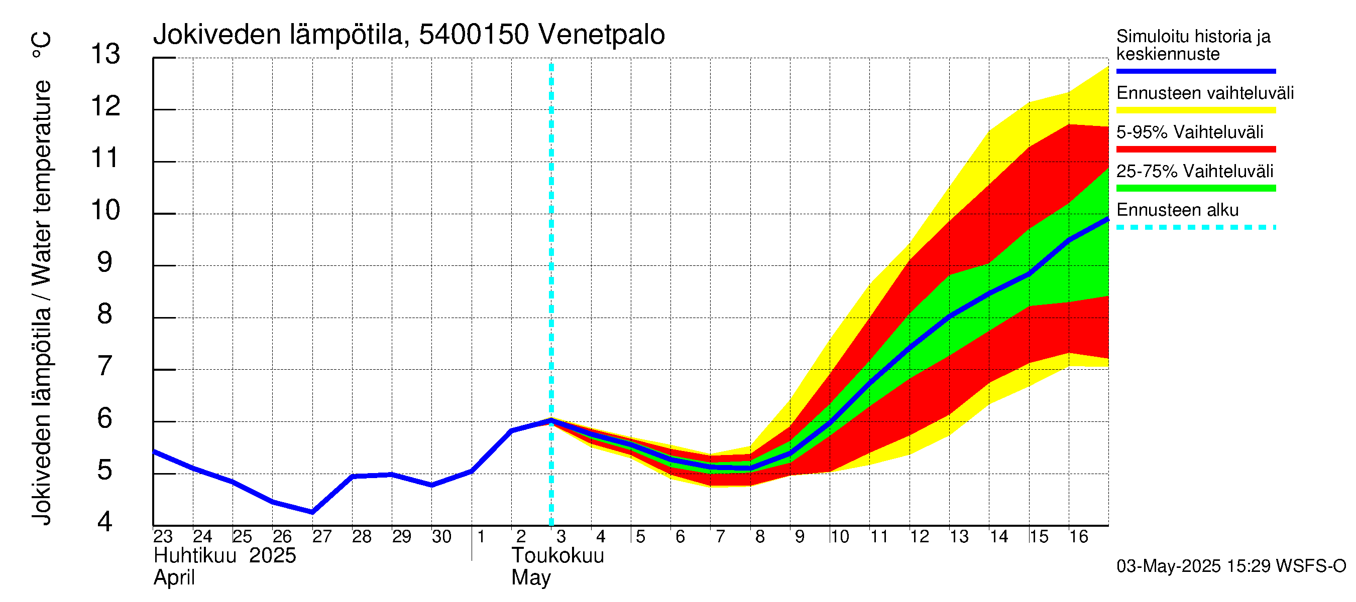 Pyhäjoen vesistöalue - Venetpalo: Jokiveden lämpötila