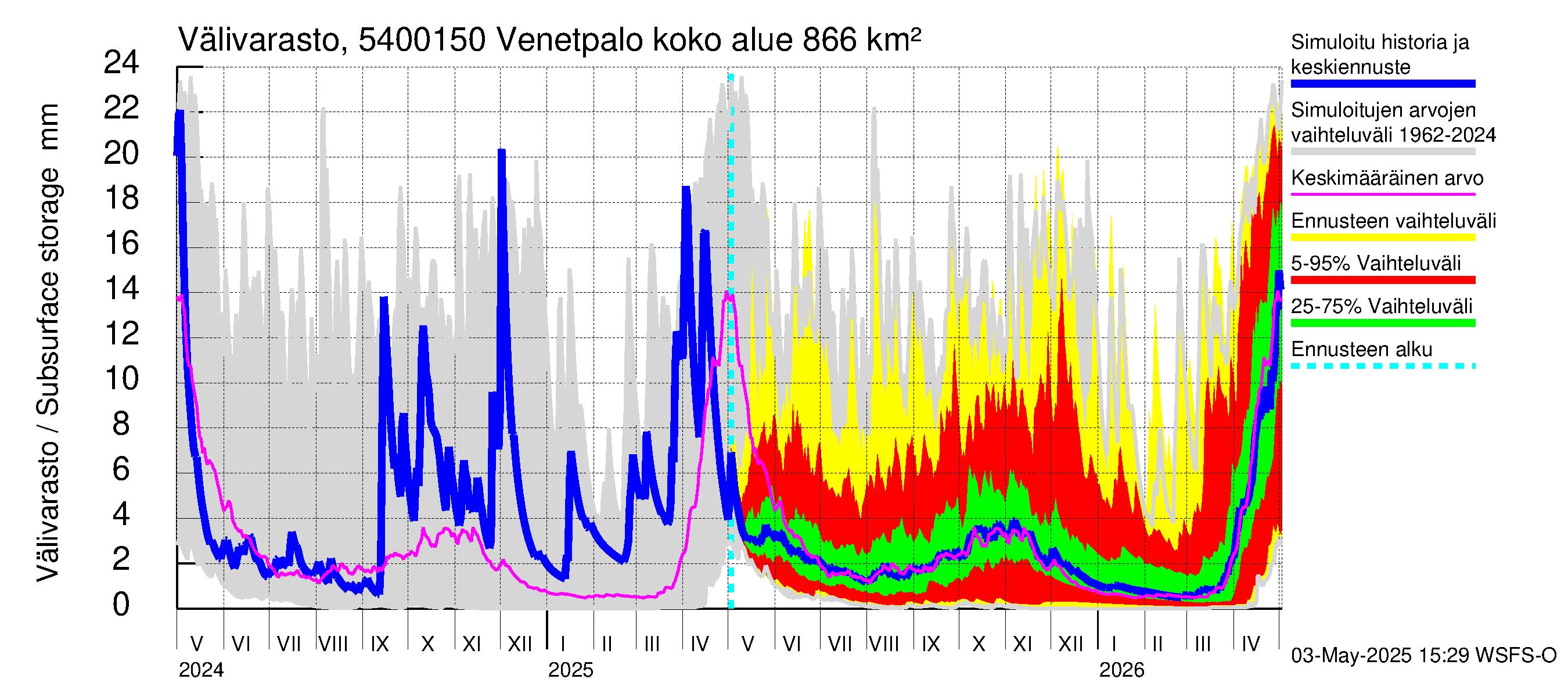 Pyhäjoen vesistöalue - Venetpalo: Välivarasto