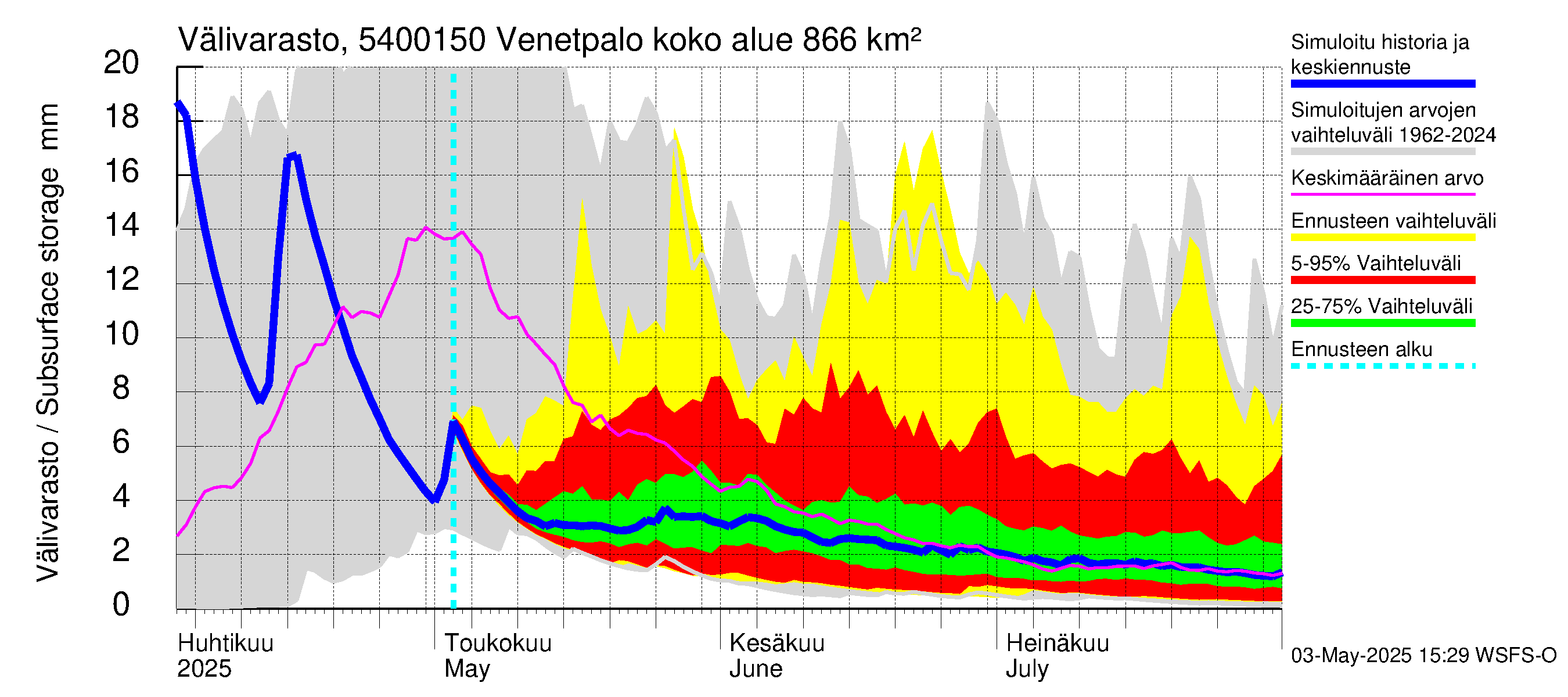 Pyhäjoen vesistöalue - Venetpalo: Välivarasto