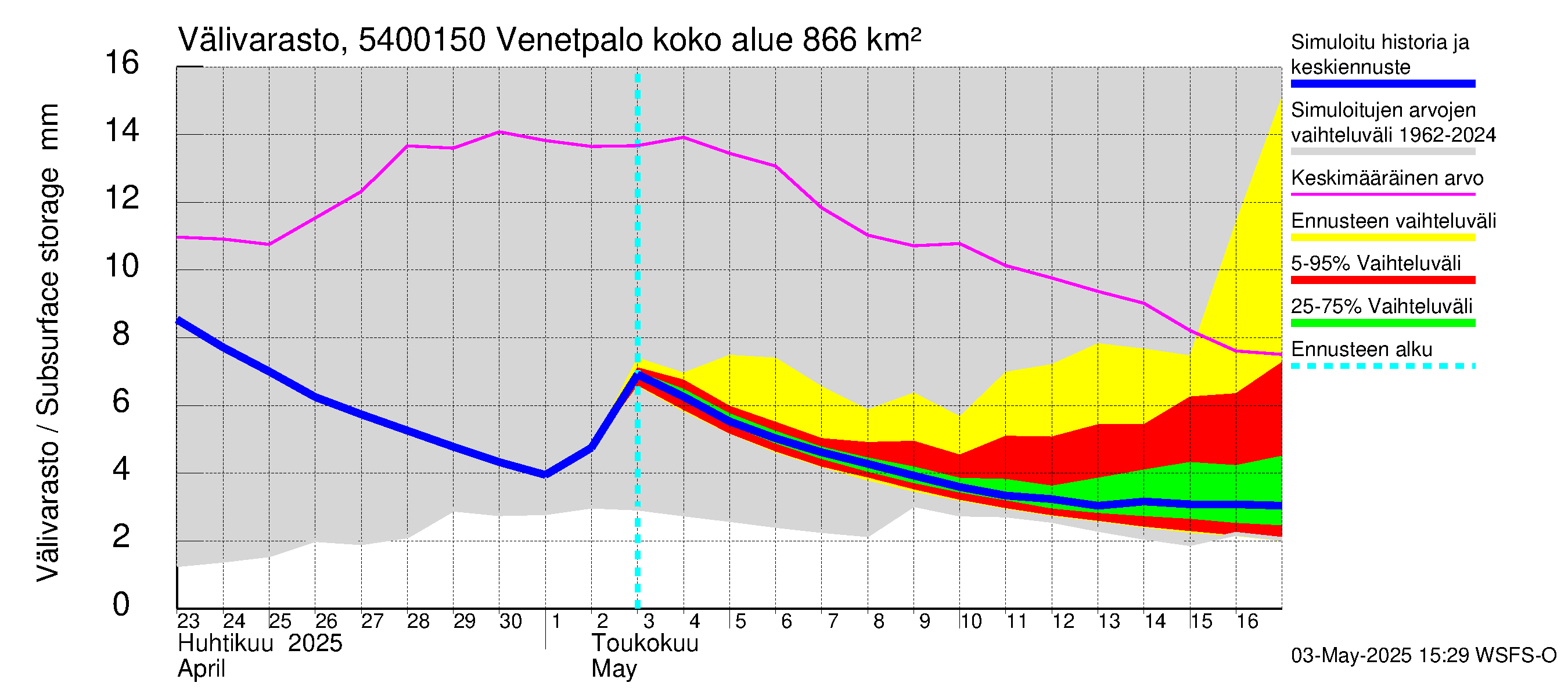 Pyhäjoen vesistöalue - Venetpalo: Välivarasto