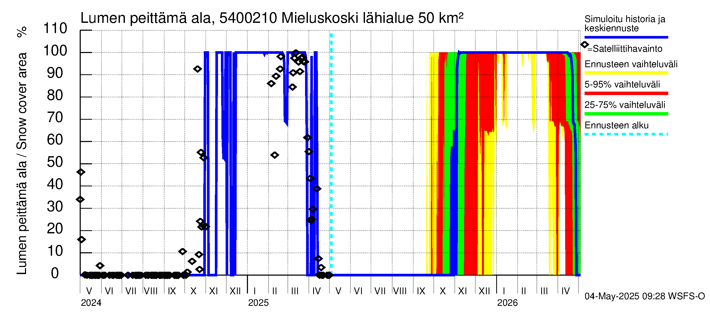Pyhäjoen vesistöalue - Mieluskoski: Lumen peittämä ala