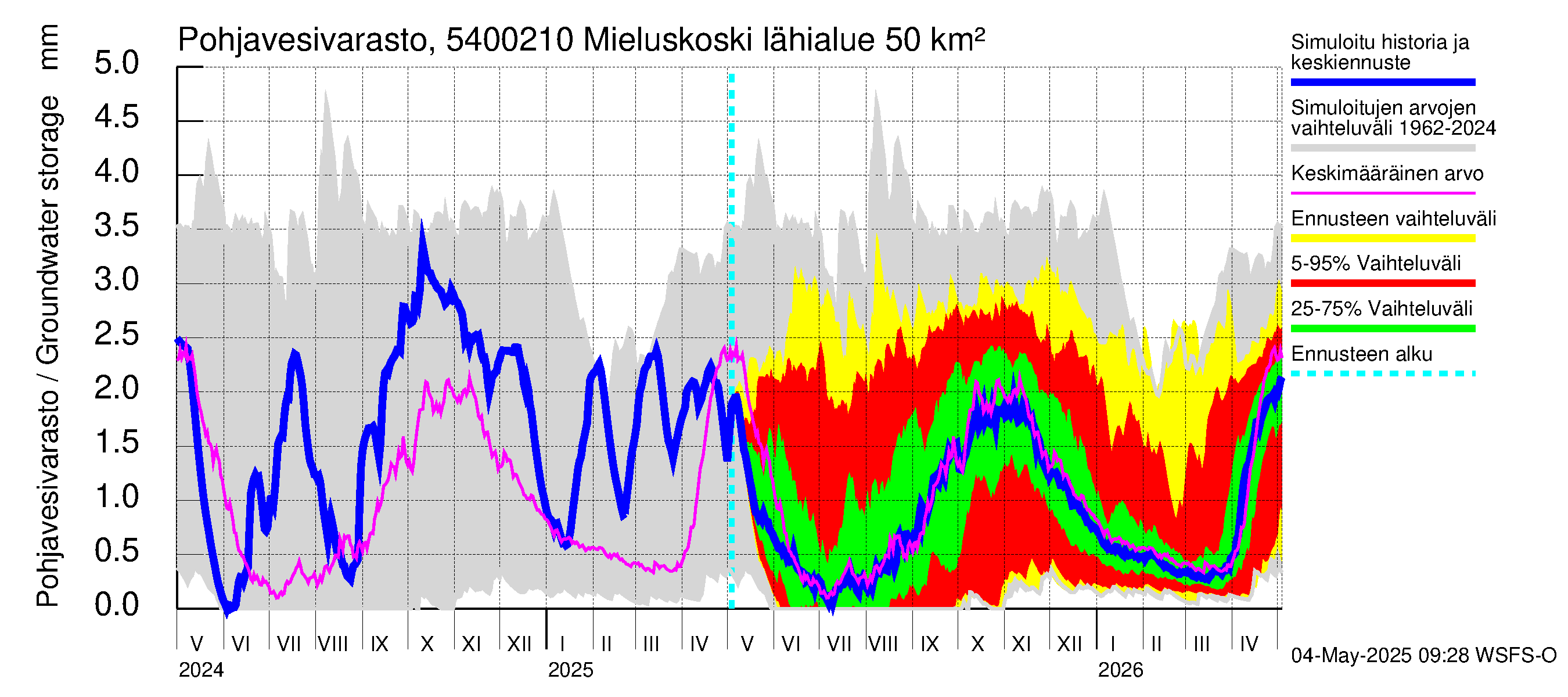Pyhäjoen vesistöalue - Mieluskoski: Pohjavesivarasto