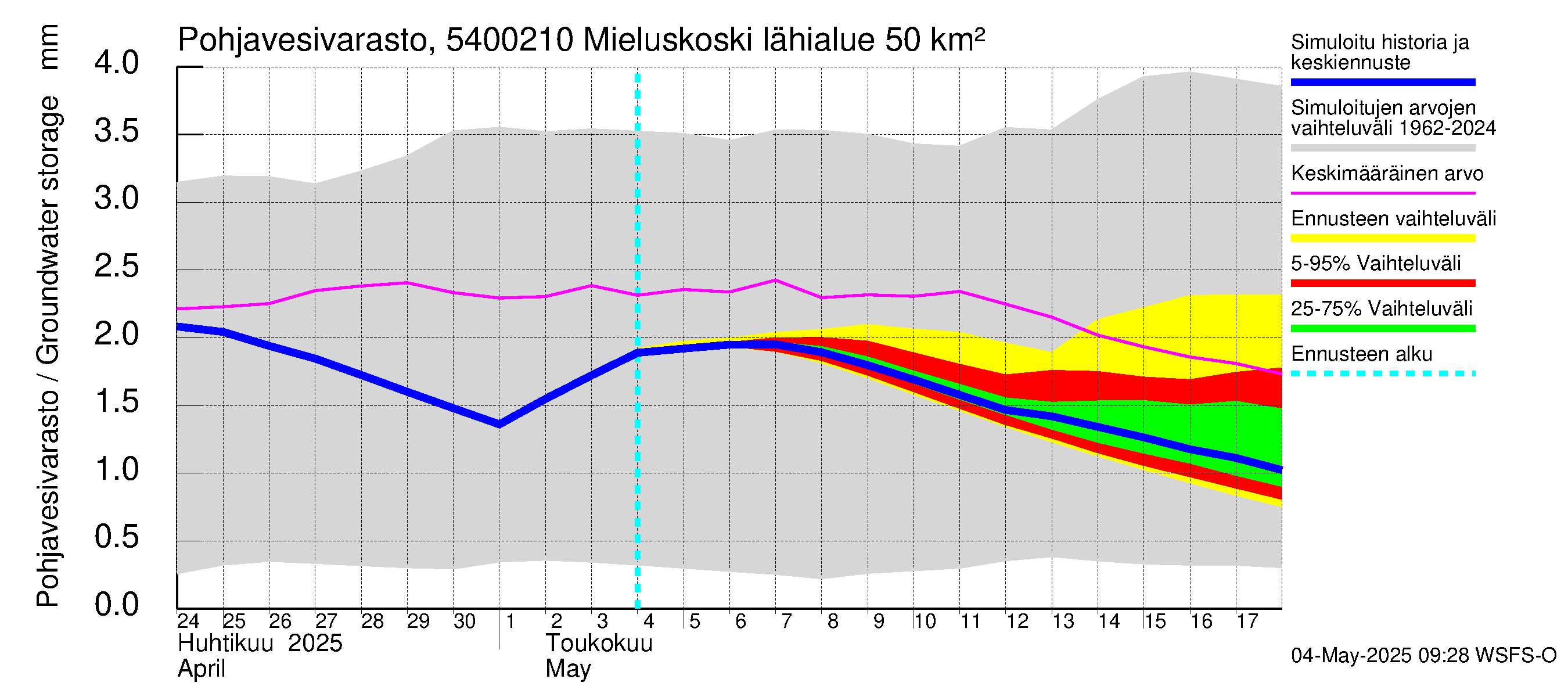 Pyhäjoen vesistöalue - Mieluskoski: Pohjavesivarasto
