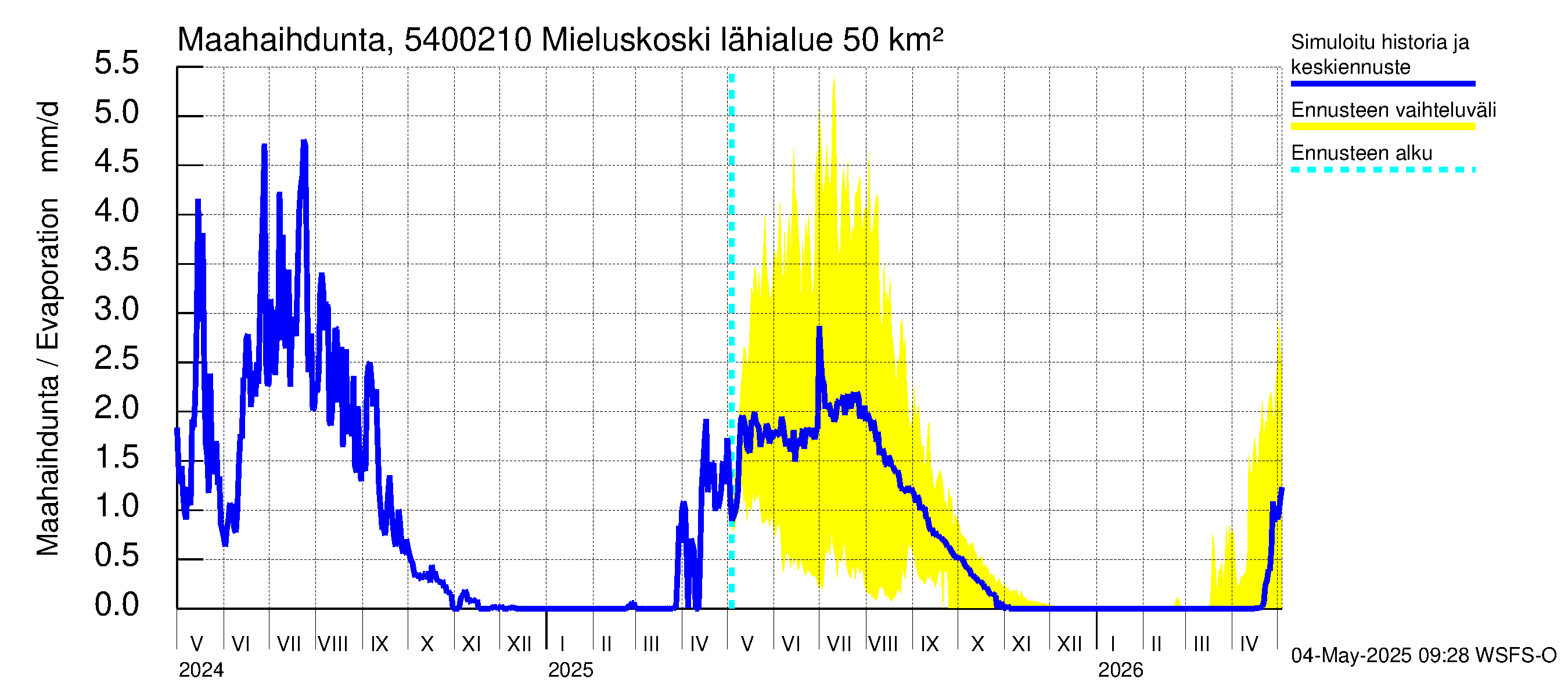 Pyhäjoen vesistöalue - Mieluskoski: Haihdunta maa-alueelta