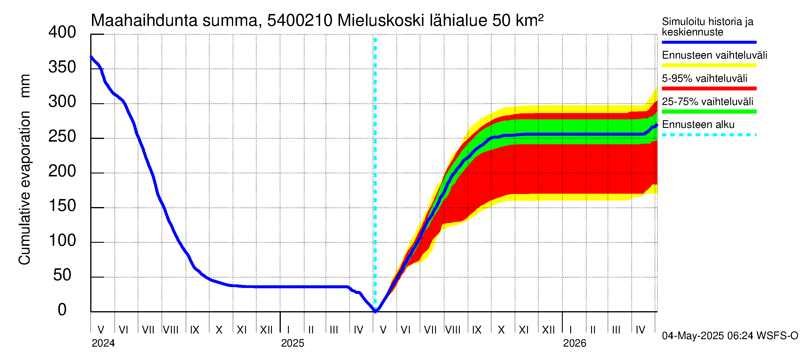 Pyhäjoen vesistöalue - Mieluskoski: Haihdunta maa-alueelta - summa