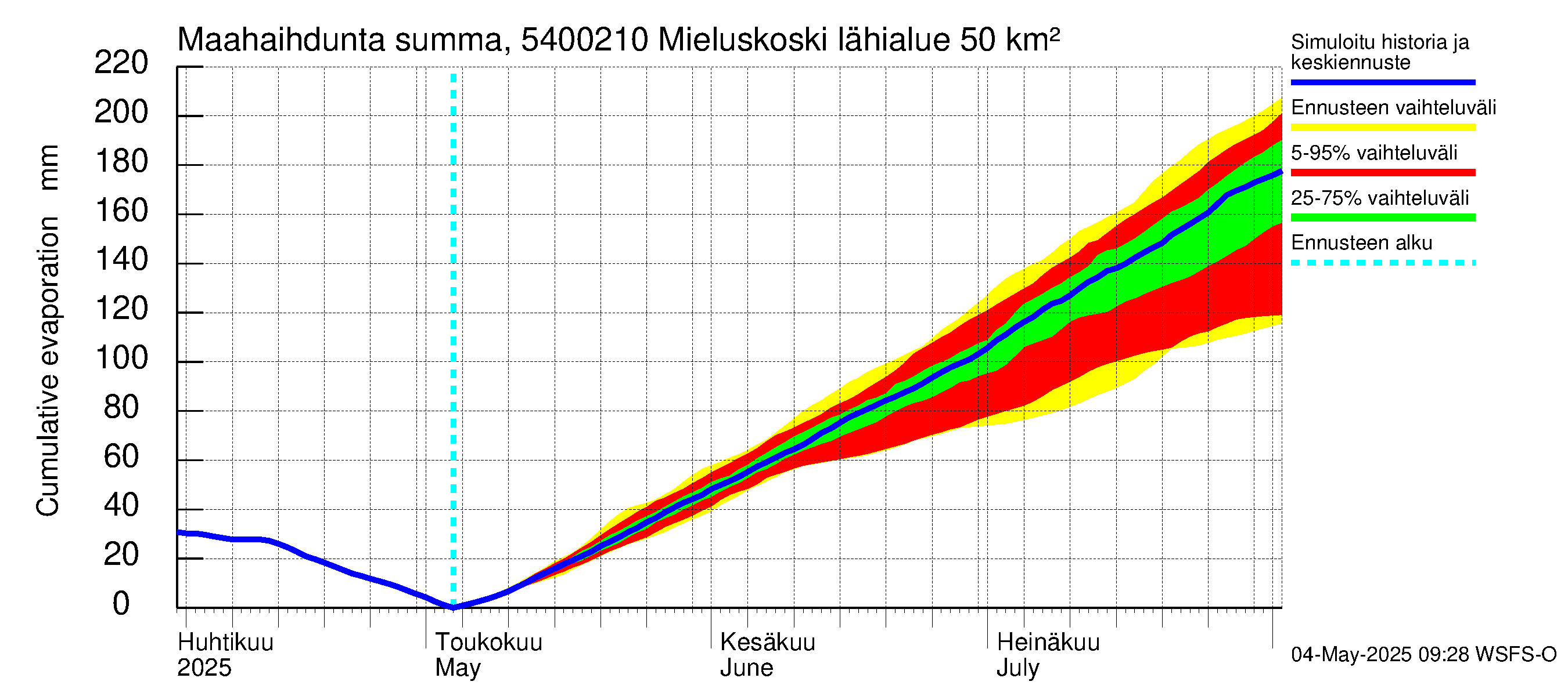 Pyhäjoen vesistöalue - Mieluskoski: Haihdunta maa-alueelta - summa