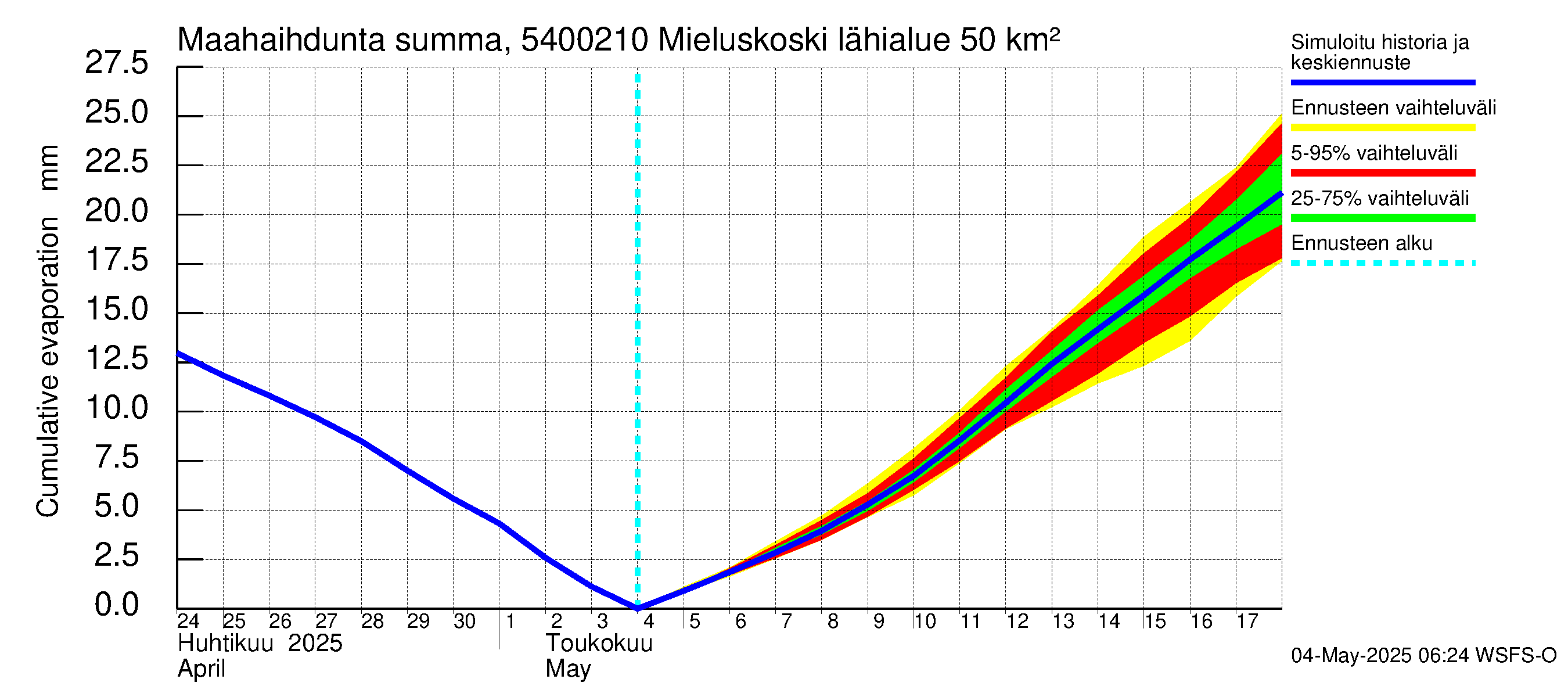Pyhäjoen vesistöalue - Mieluskoski: Haihdunta maa-alueelta - summa