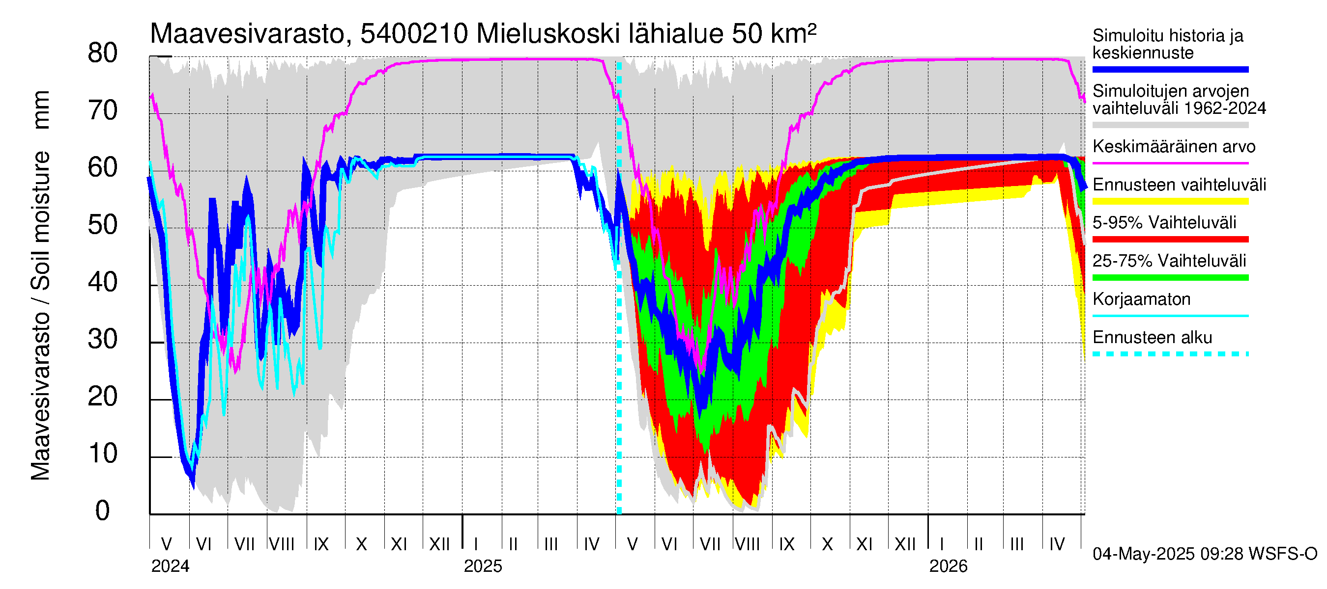 Pyhäjoen vesistöalue - Mieluskoski: Maavesivarasto